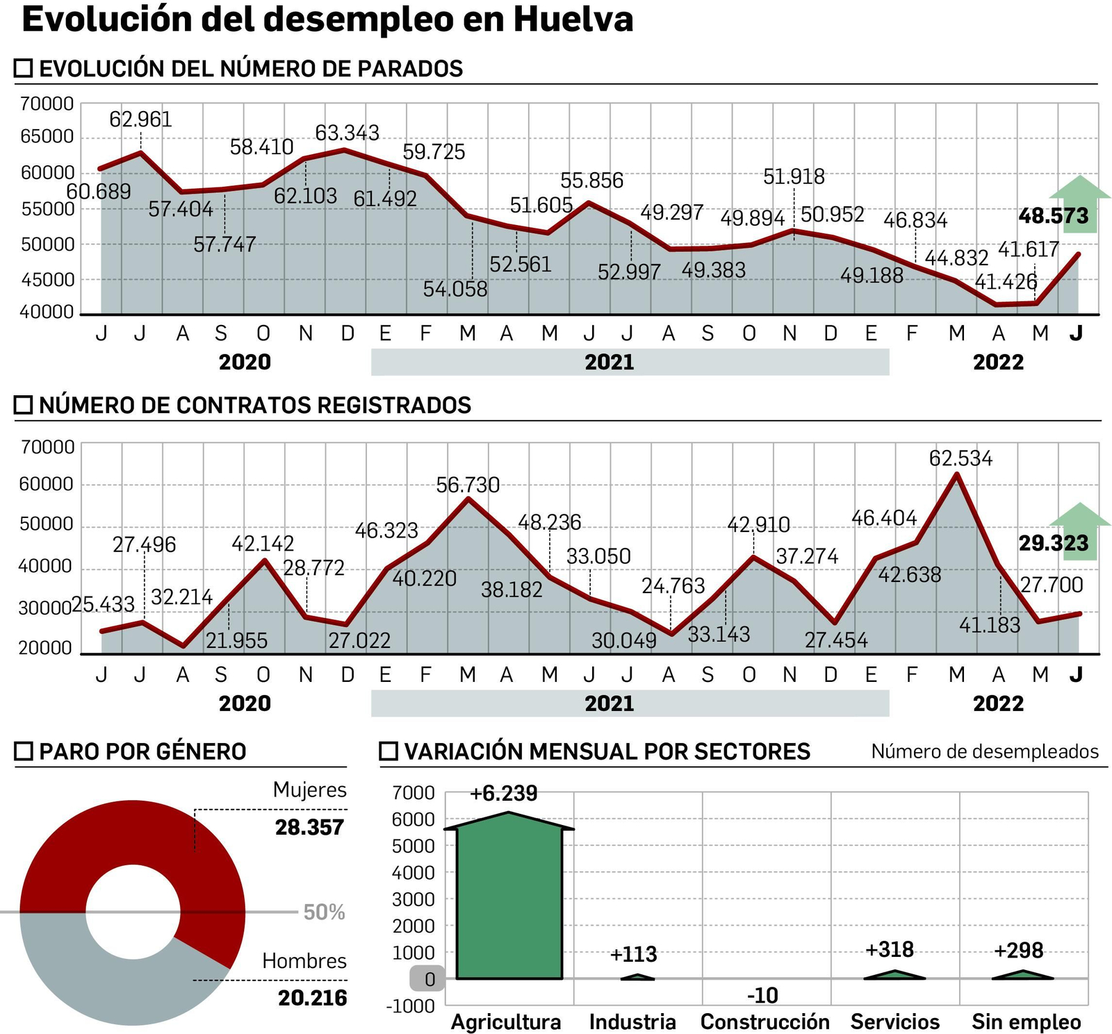 Balance del paro en el pasado mes de junio Balance del paro en el pasado mes de junio