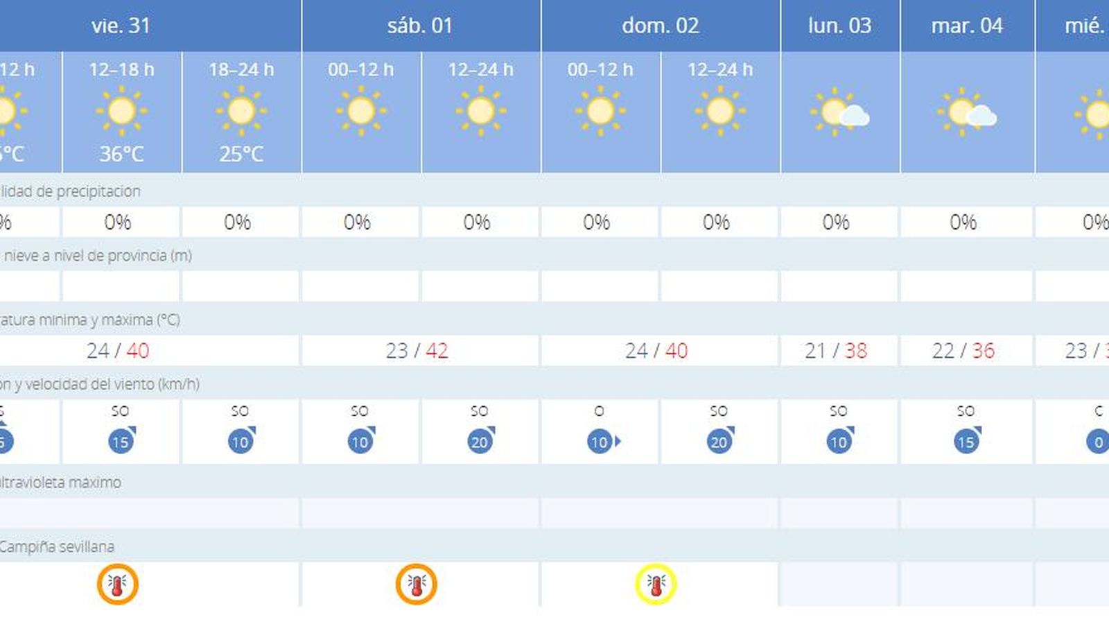 El tiempo en Sevilla