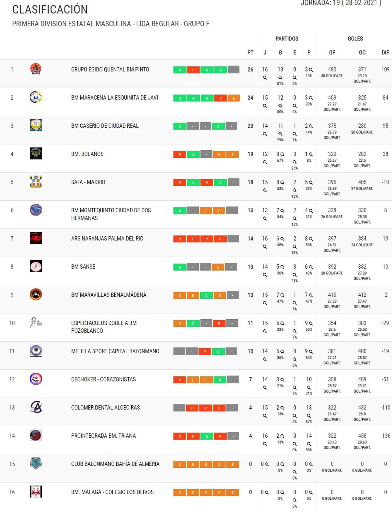 Primera División, Grupo F