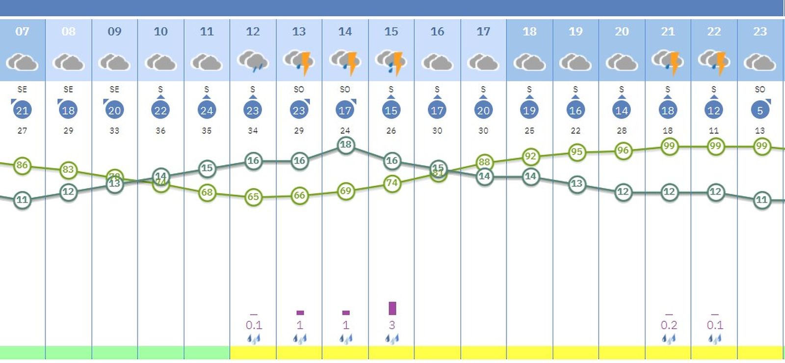 Lluvia por horas en Sevilla el martes 13 de eneros