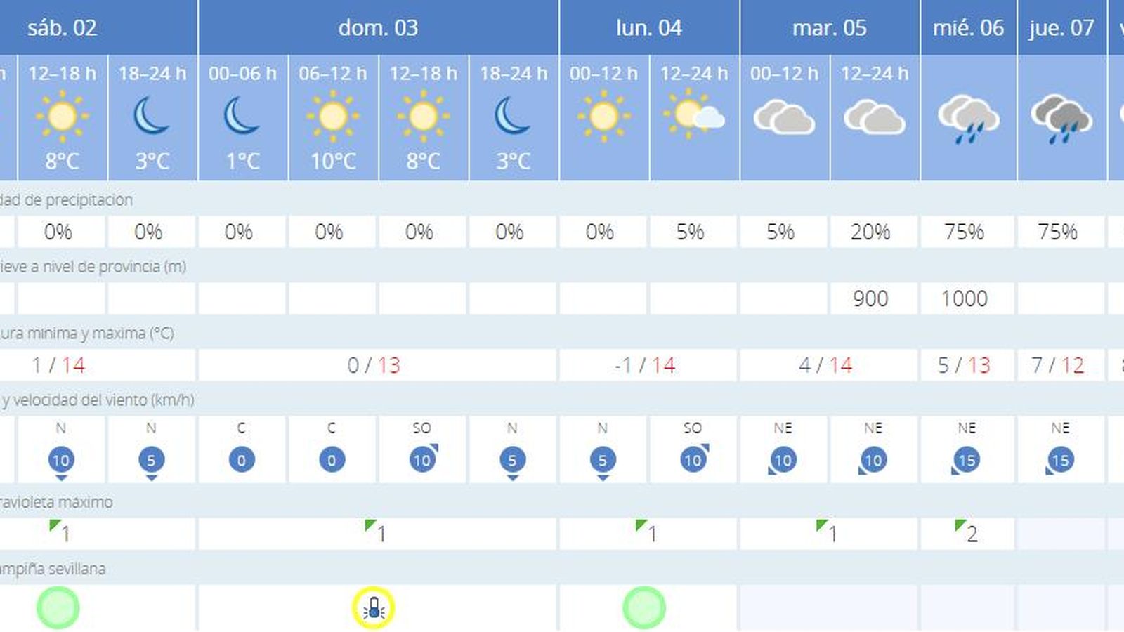 Predicción meteorológica del sábado 2 de enero en Sevilla.