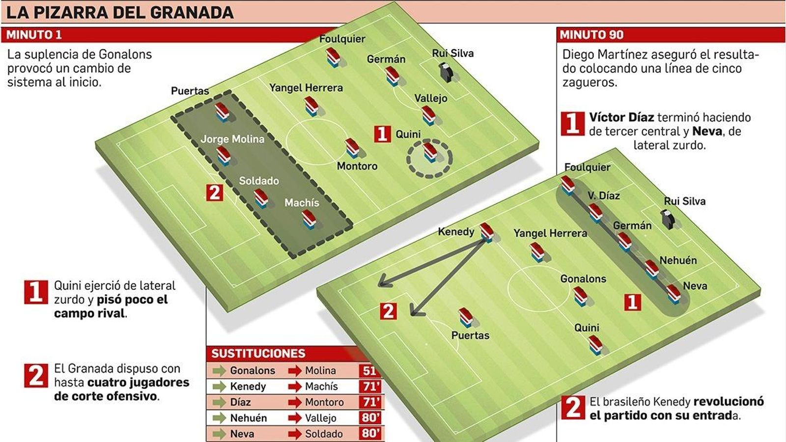 Diego Martínez hizo tres cambios respecto al partido anterior.