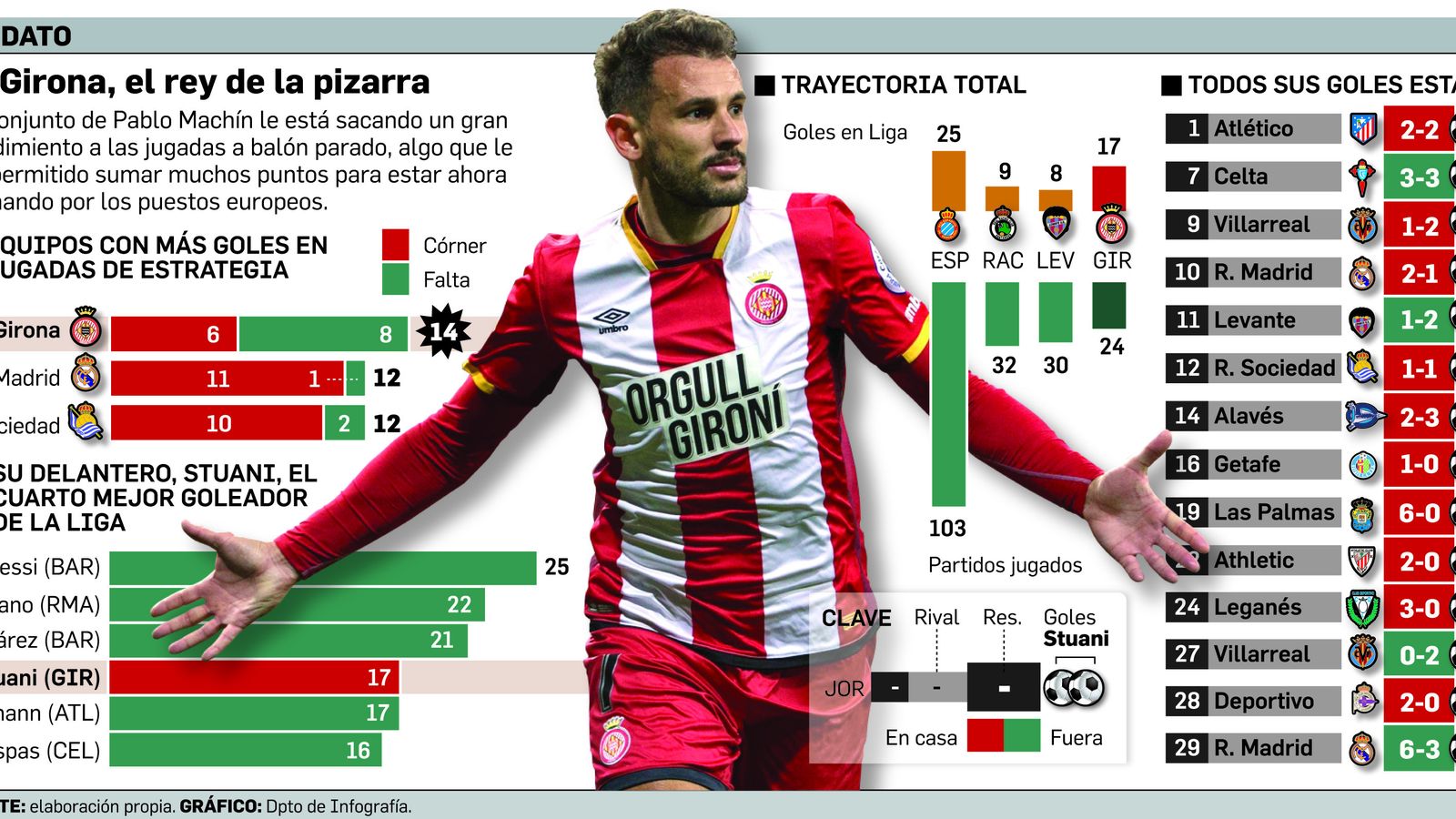 Girona, rey de la pizarra