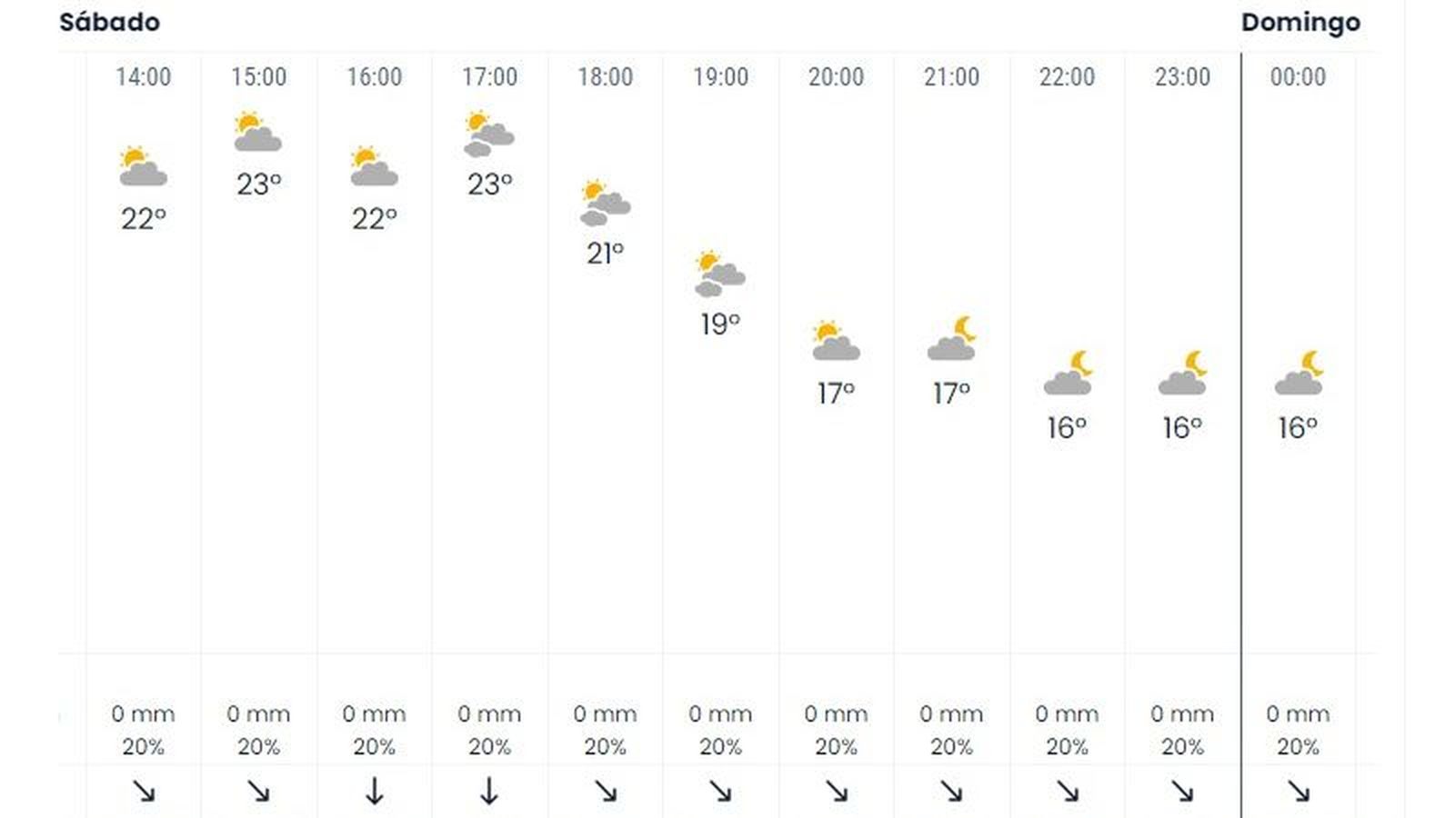 Pronóstico de eltiempo.es por horas en la jornada del sábado.