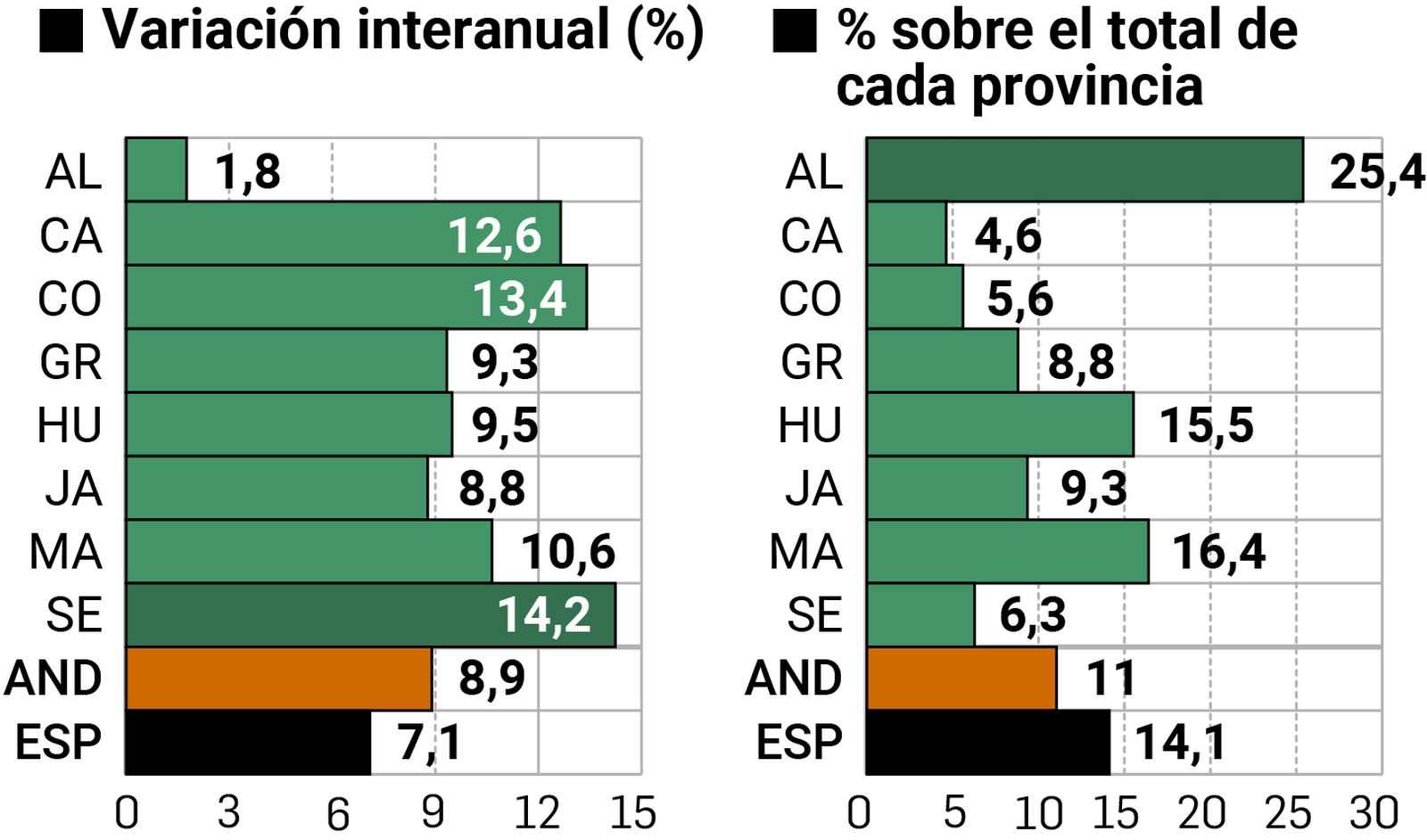Variación interanual y porcentaje sobre el total de cada provincia. Fuente: Seg. Social