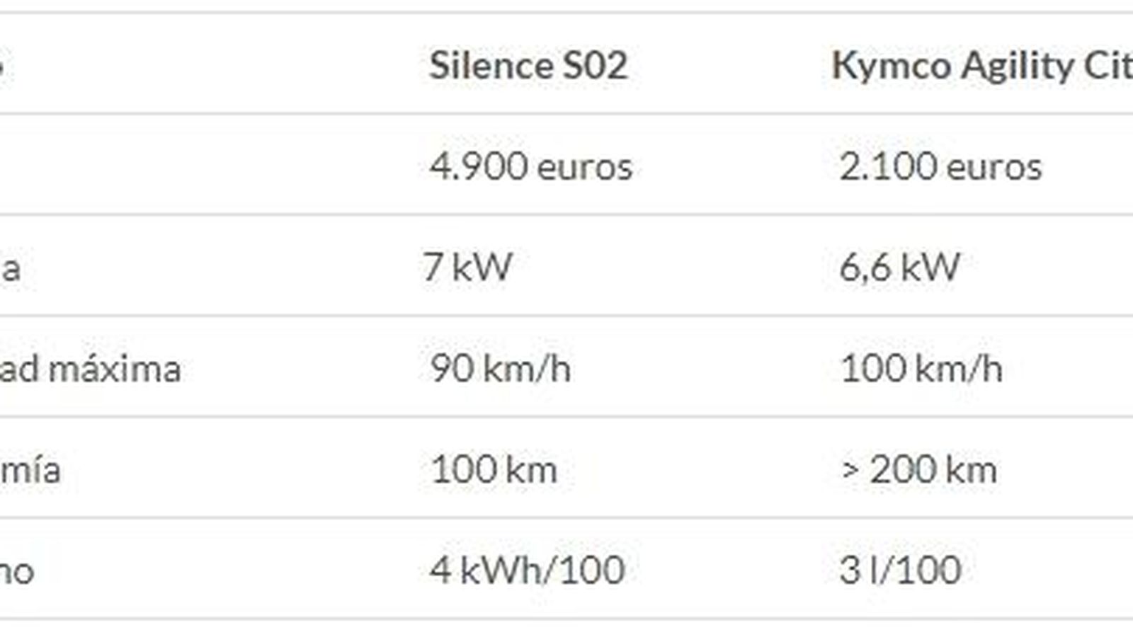 Comparativa de dos modelos de motos eléctrica y de gasolina más vendidas