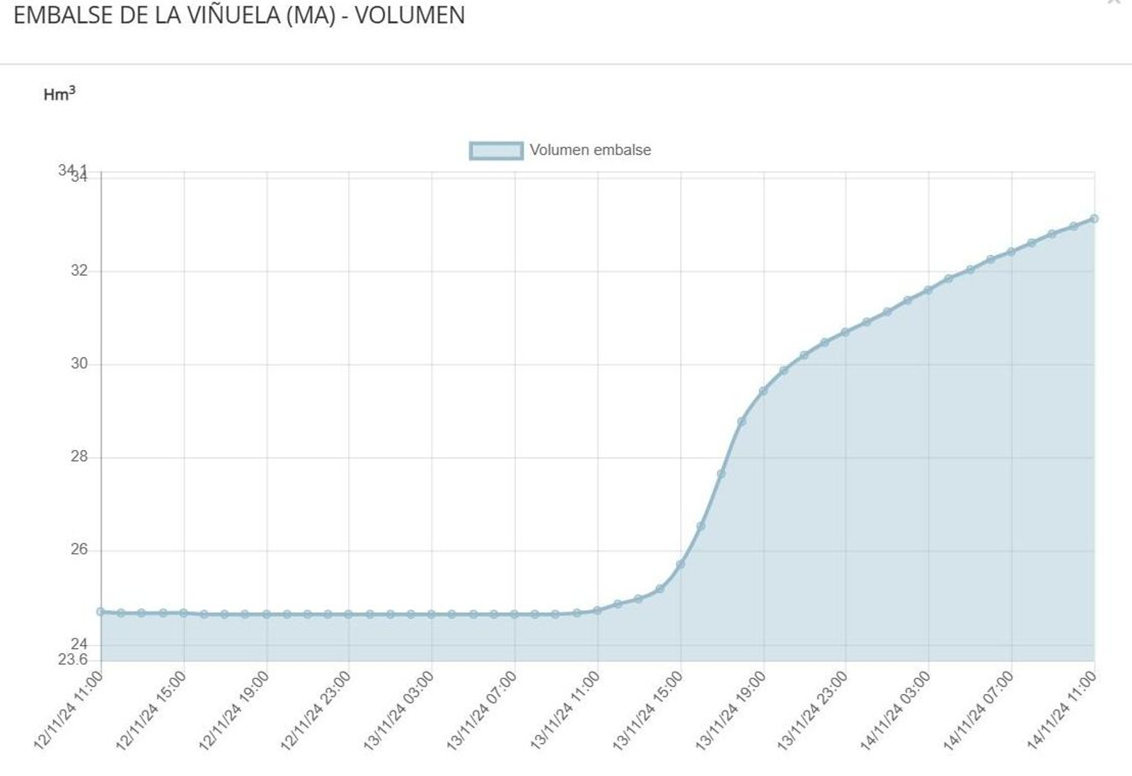 Evolución del nivel del embalse de la Viñuela en las últimas horas. Evolución del nivel del embalse de la Viñuela en las últimas horas.