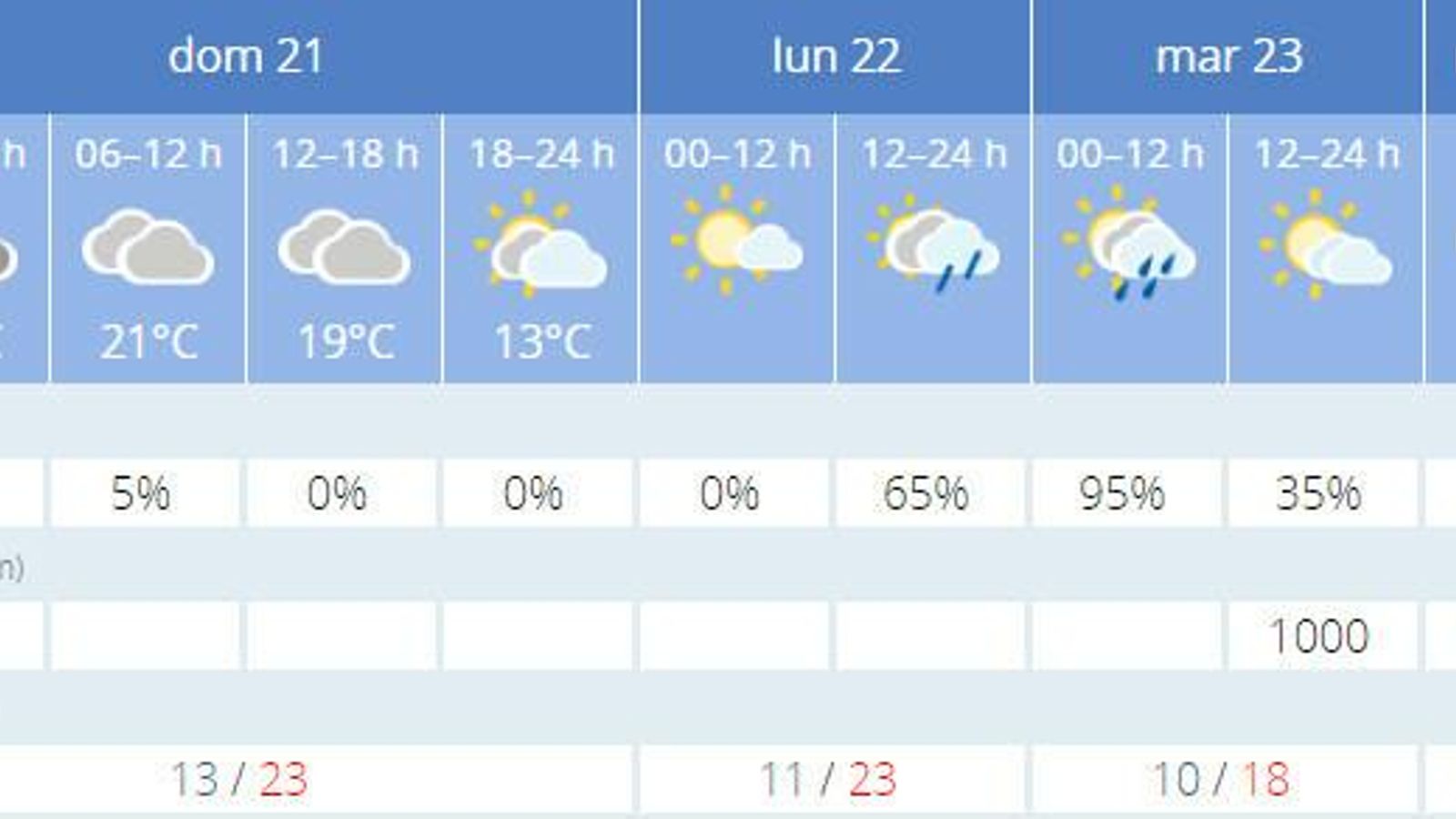 Previsión del tiempo el Sábado Santo.