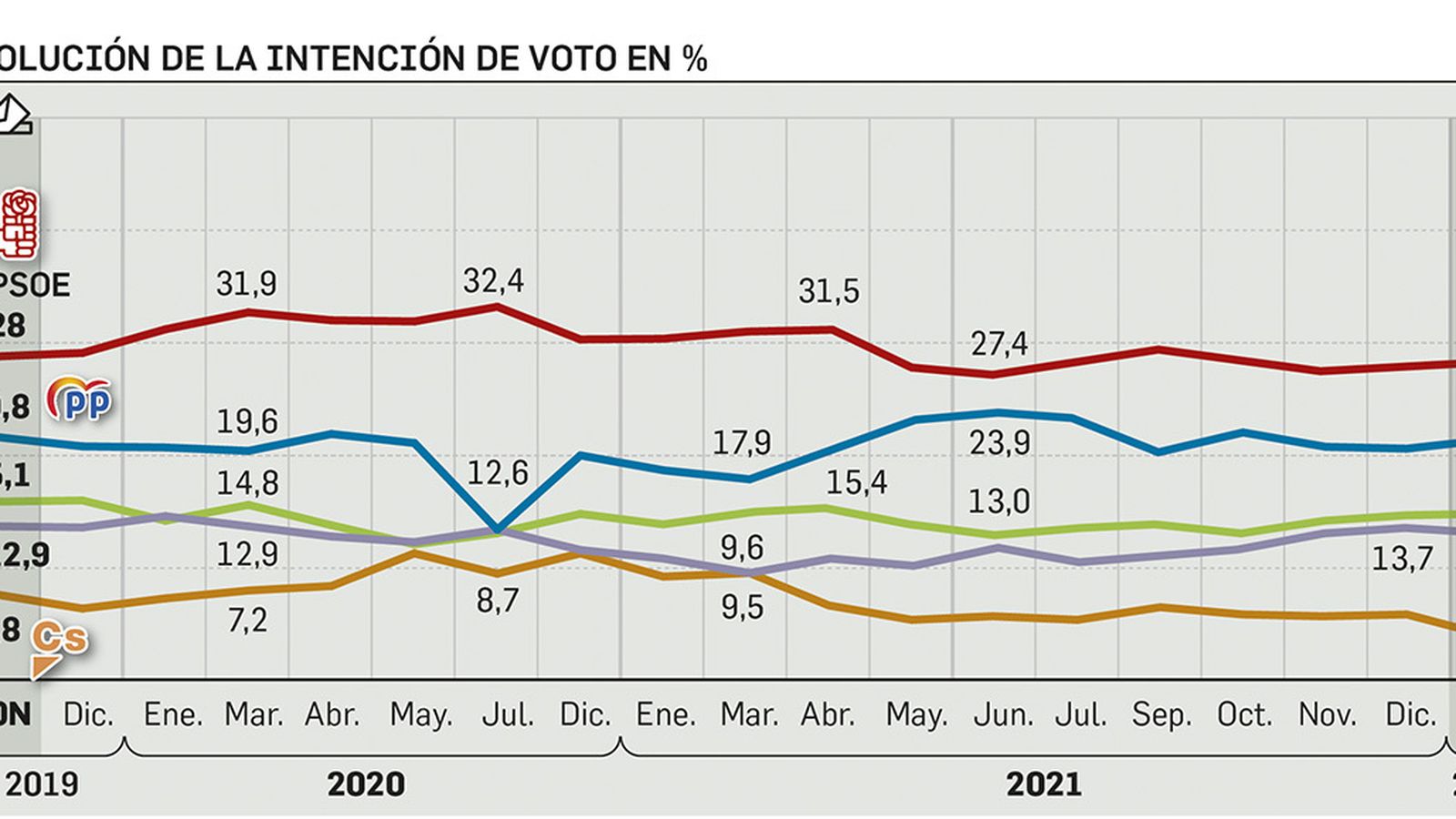 Evolución de la intención de voto según CIS.