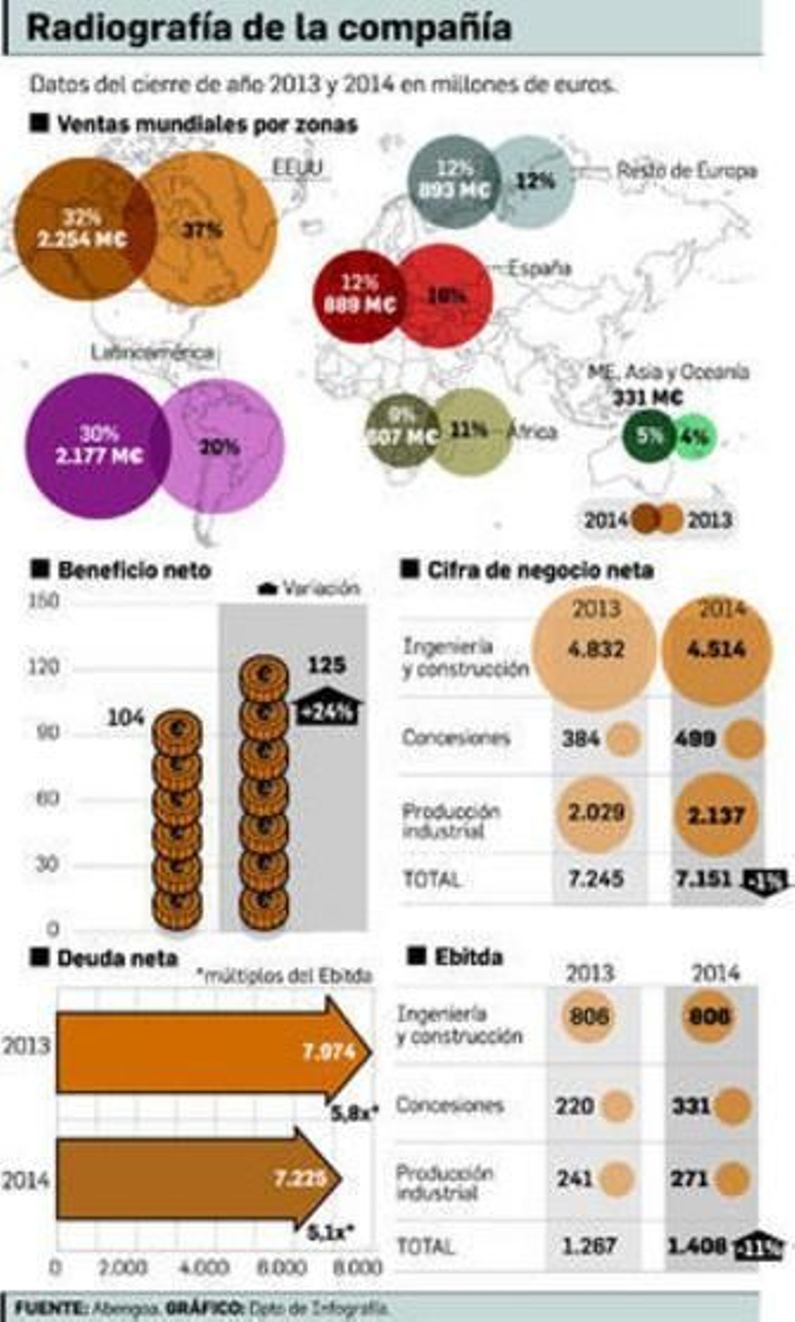 Abengoa prevé en 2015 elevar un 10% la facturación y doblar el beneficio