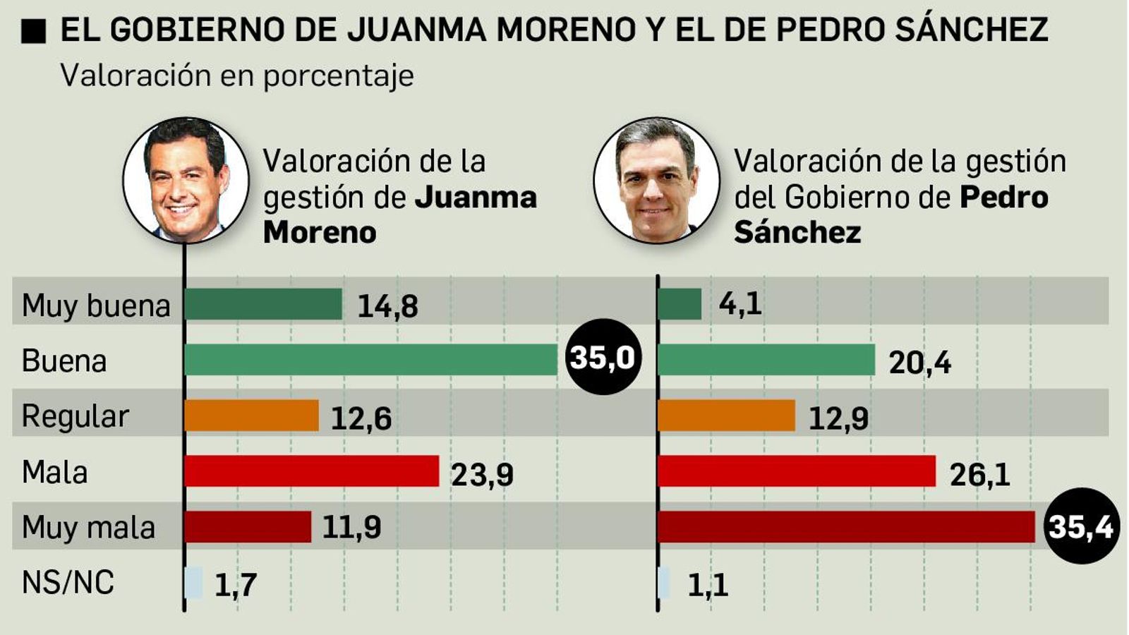 Valoración de la gestión de la Junta y del Gobierno. Fuente: Centra