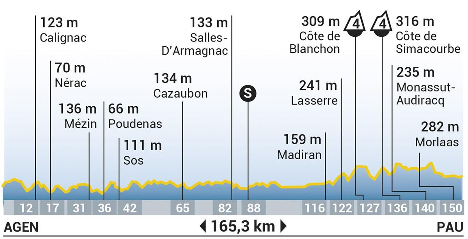 Etapa 13 del Tour de Francia 2024