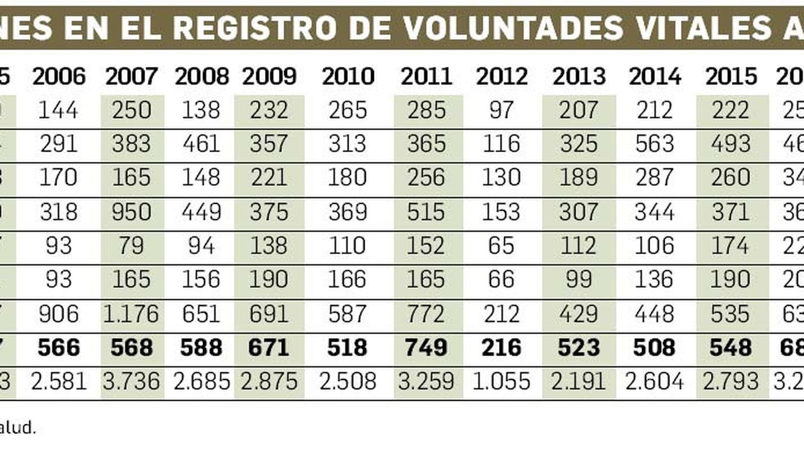 Evolución del testamento vital en Andalucía.