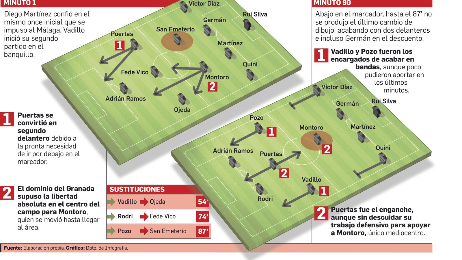 Análisis táctico del Sporting - Granada CF