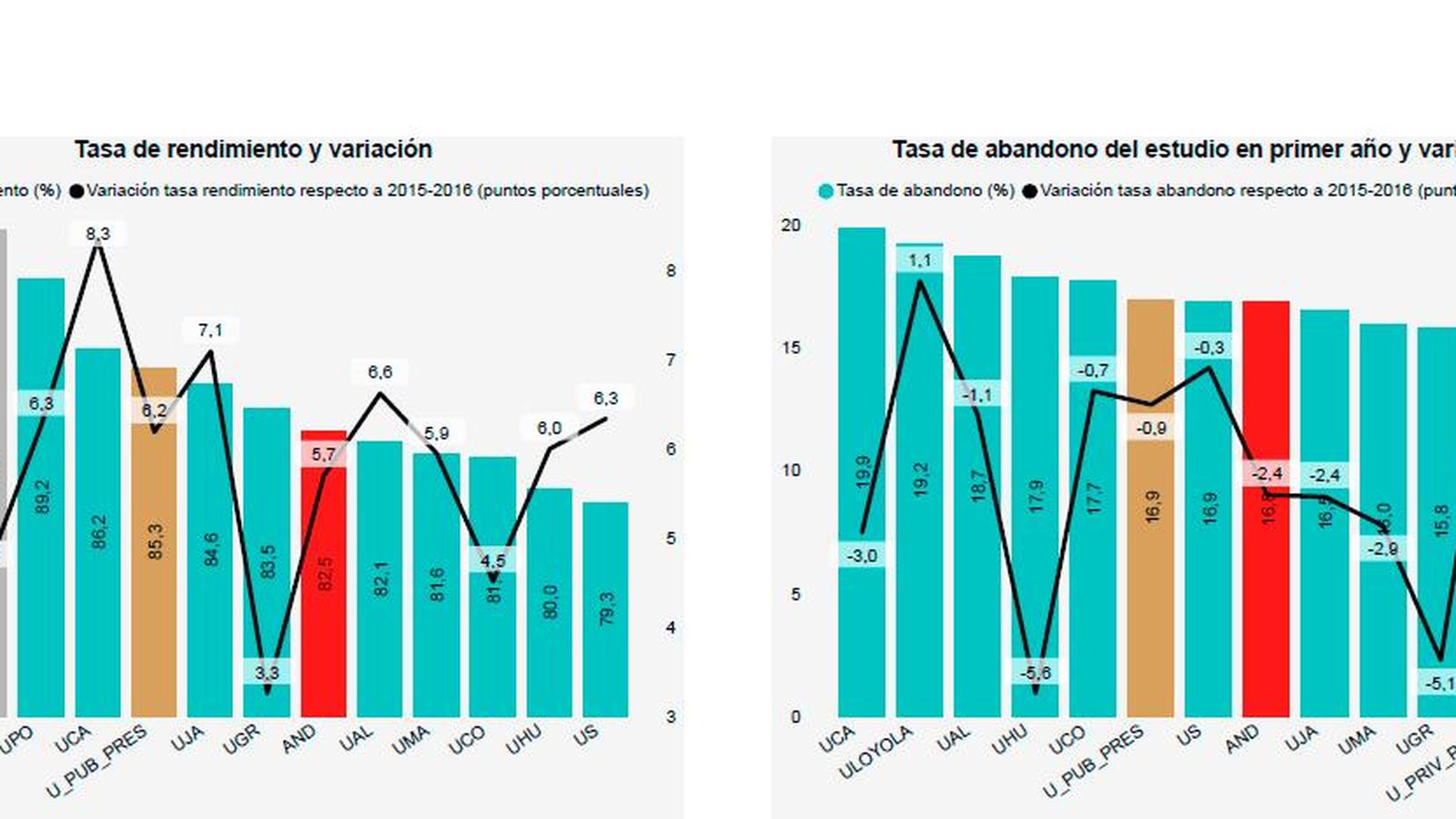 Tasa de rendimiento y de abandono de las universidades andaluzas. Fuente: Fundación CYD.