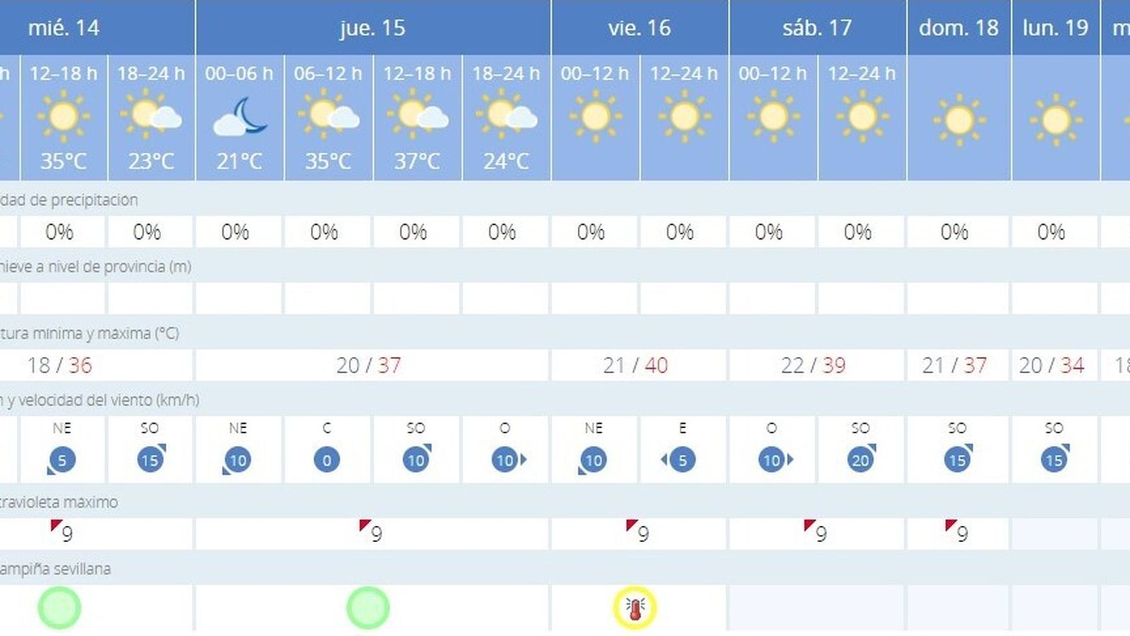 El tiempo para los próximos días