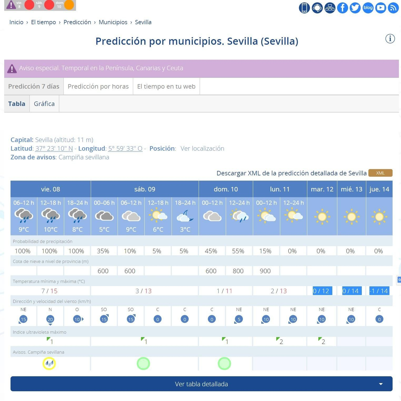 Predicción por municipios