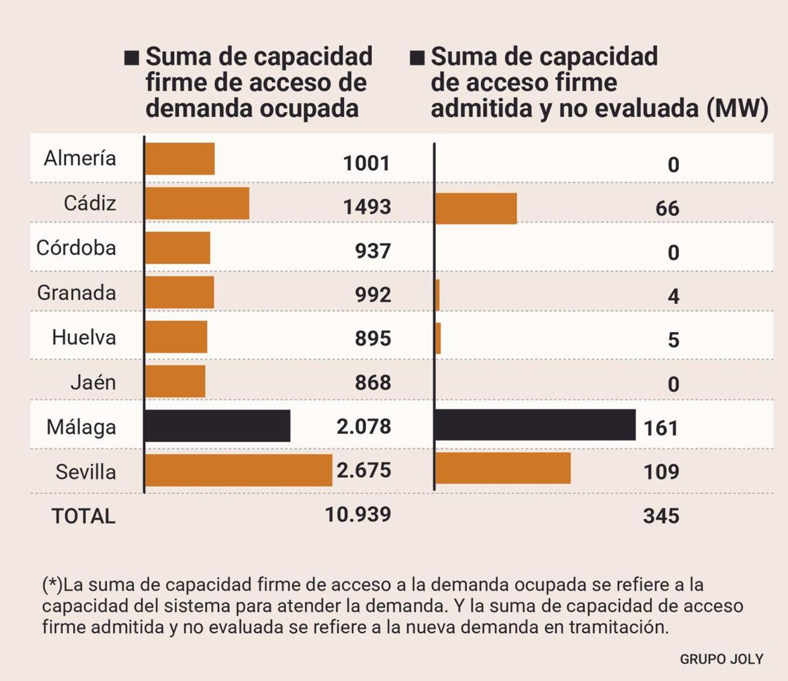 Suma de capacidad de acceso firme de demanda ocupada y admitida no evaluada. Fuente: Endesa Distribución Suma de capacidad de acceso firme de demanda ocupada y admitida no evaluada. Fuente: Endesa Distribución