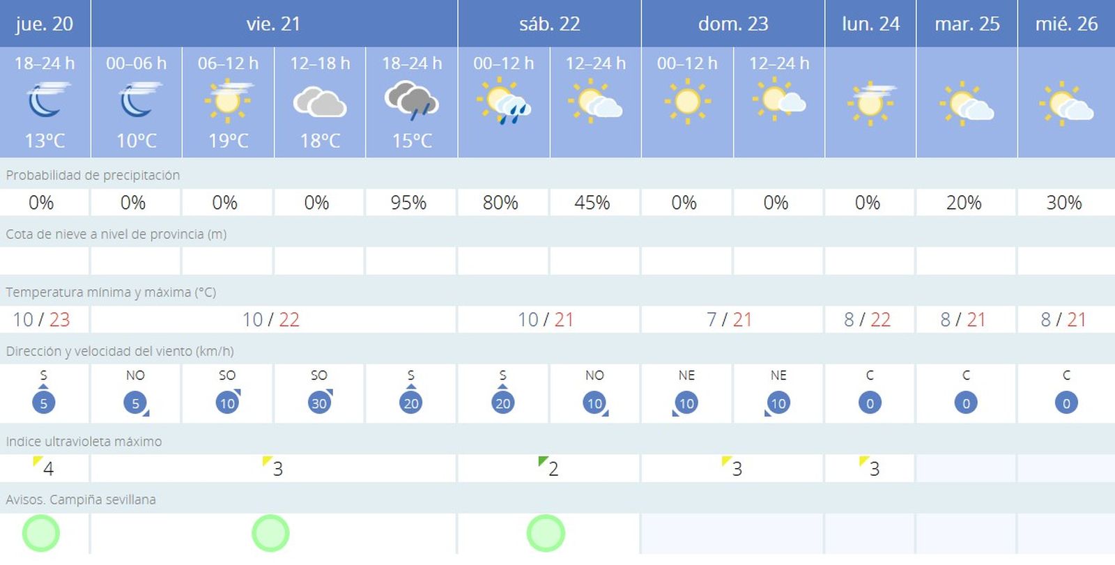 El tiempo en Sevilla para las próximas jornadas