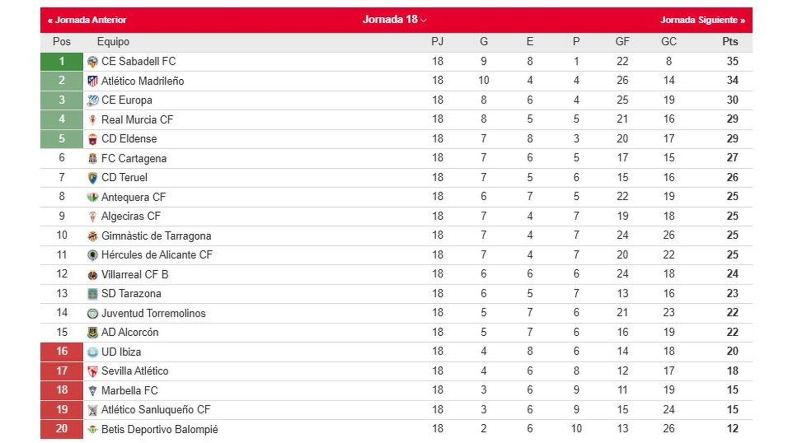 La clasificación del grupo II de la Primera Federación tras la 18ª jornada.