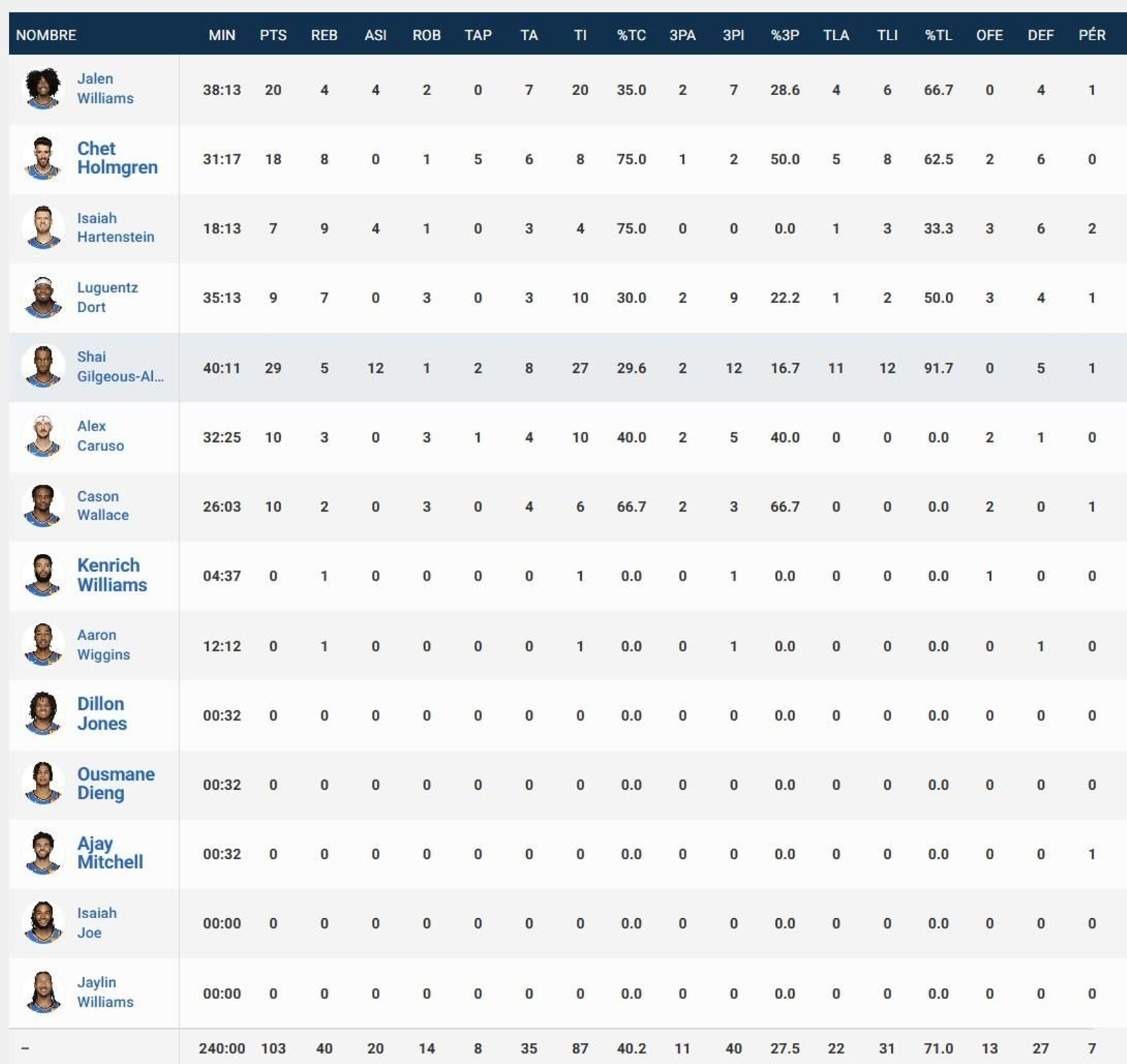 Estadísticas de Oklahoma City Thunder