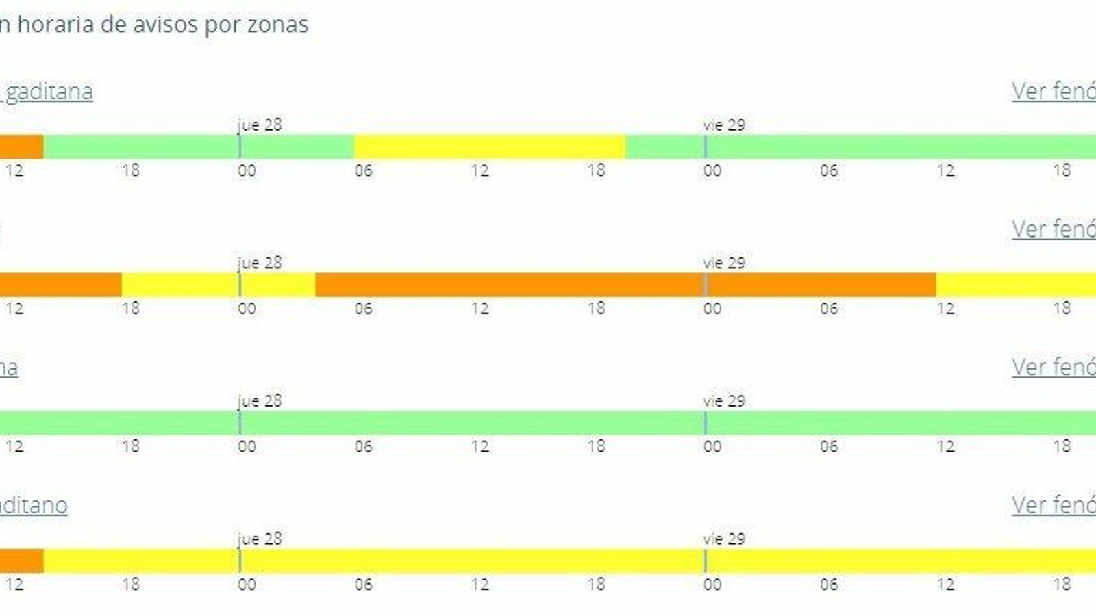 Evolución de avisos por zonas.