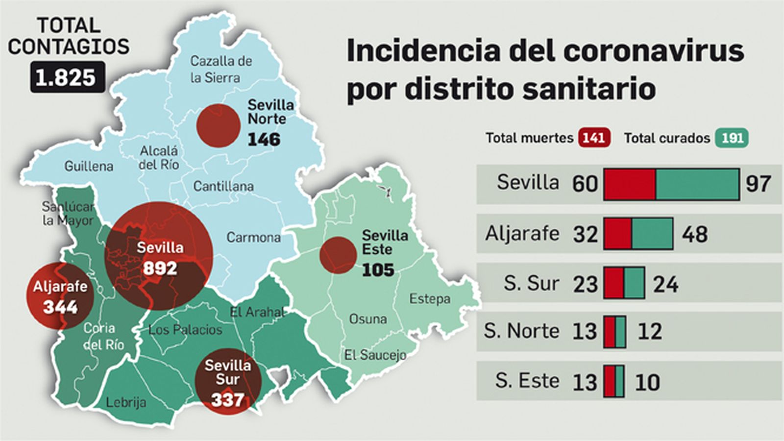 La evolución del coronavirus por distritos sanitarios.