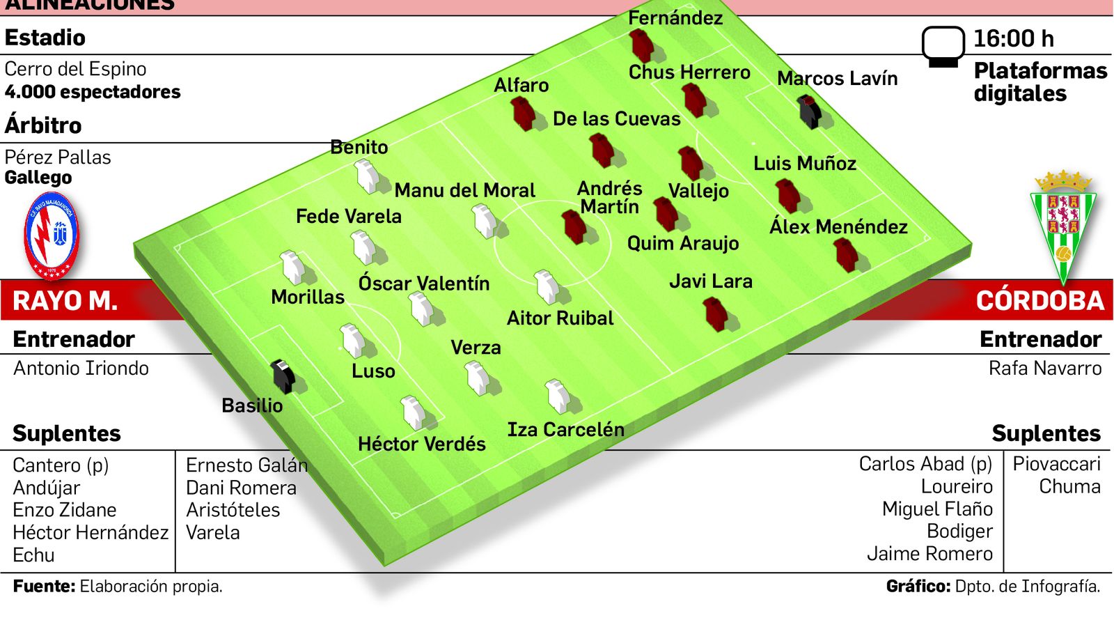 Alineaciones probables del Rayo Majadahonda-Córdoba CF.