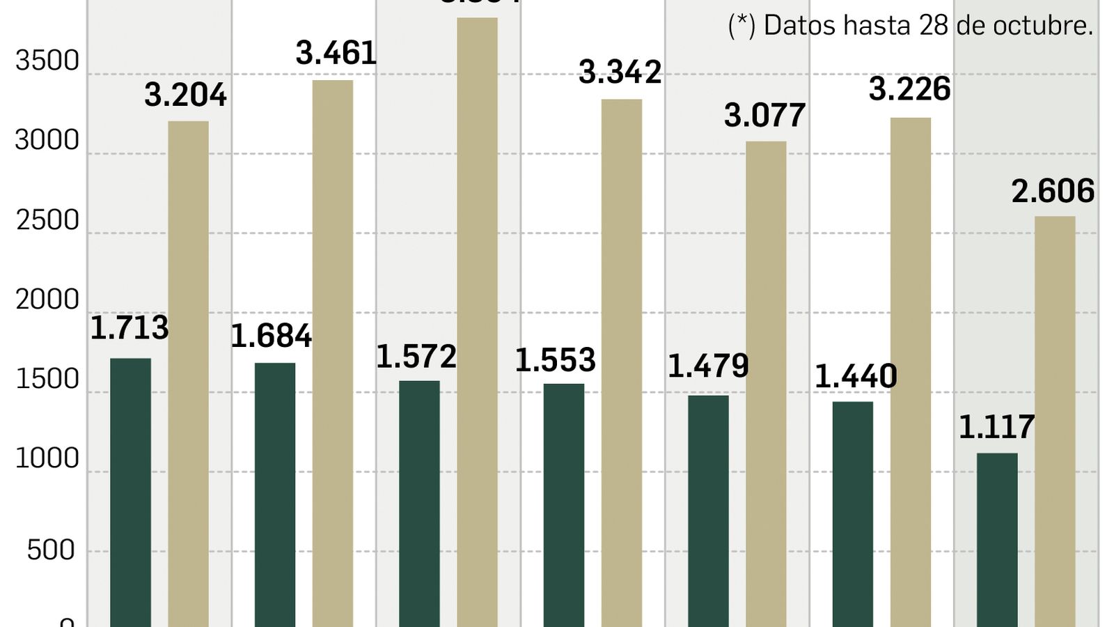 Evolución de las inhumaciones e incineraciones. FUENTE: Ayuntamiento de Sevilla.