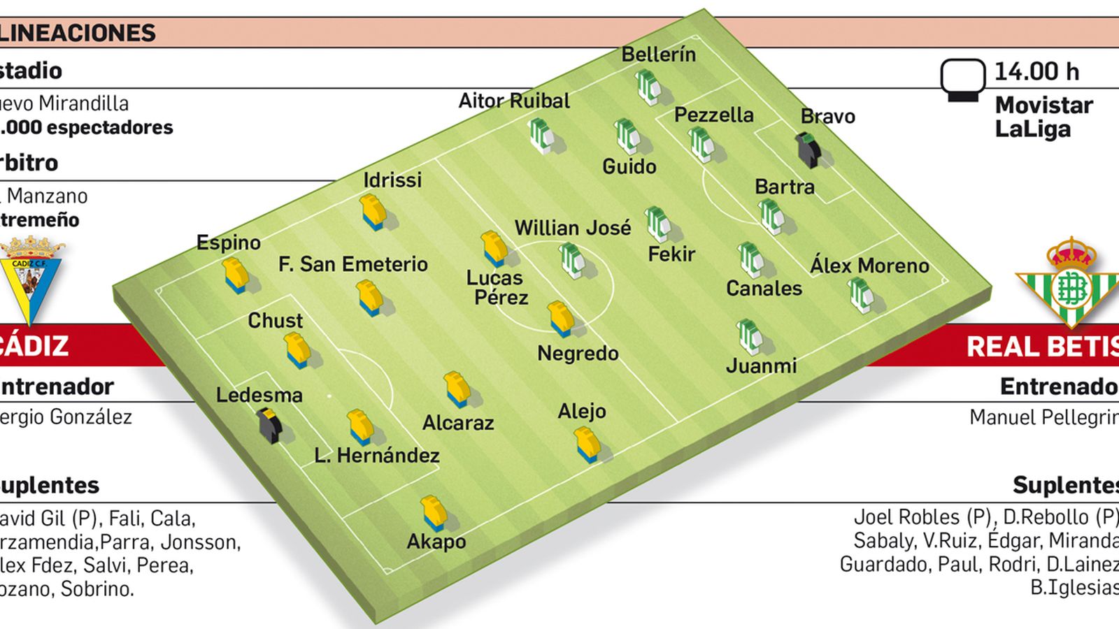 Alineaciones probables