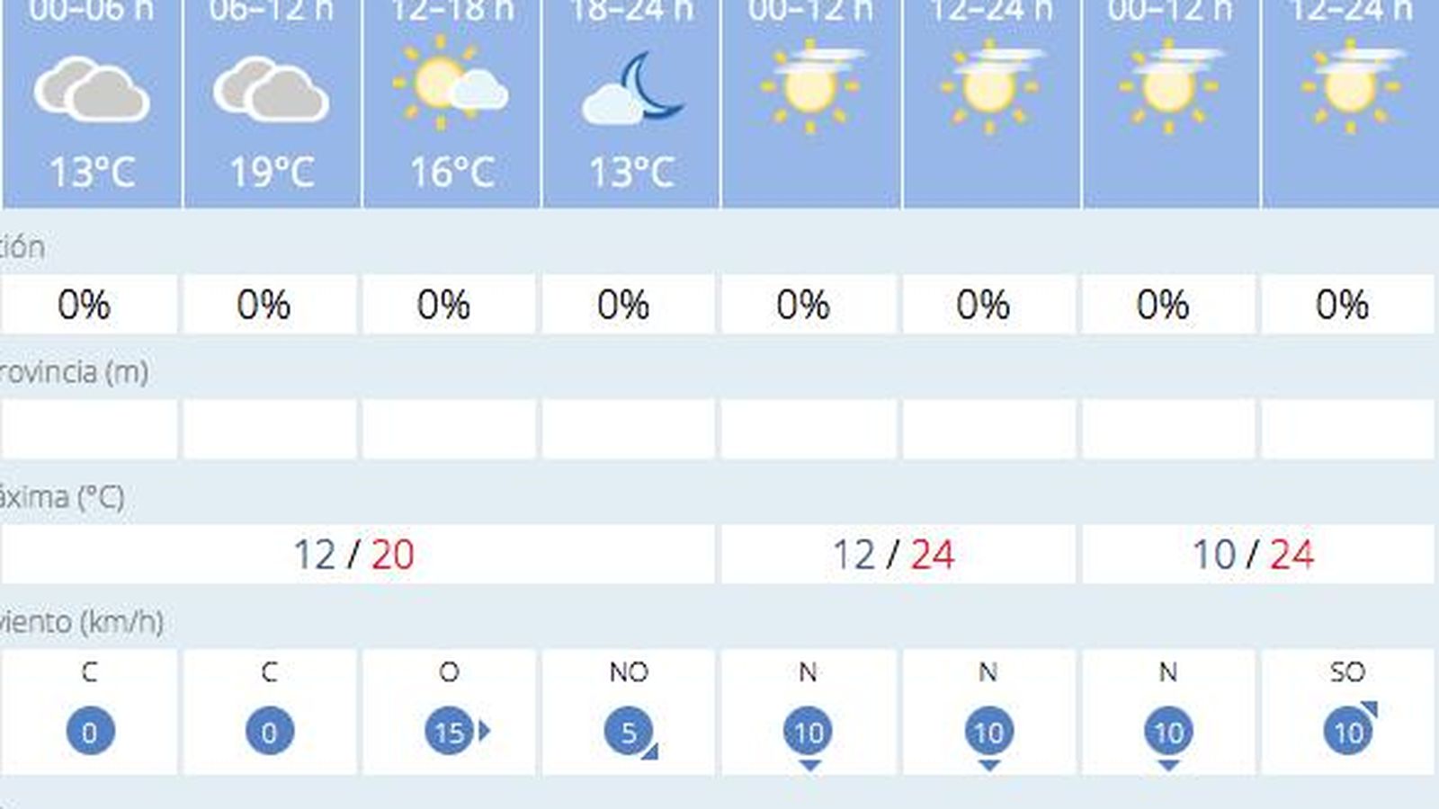 Tiempo en Huelva entre el 10 y el 12 de marzo