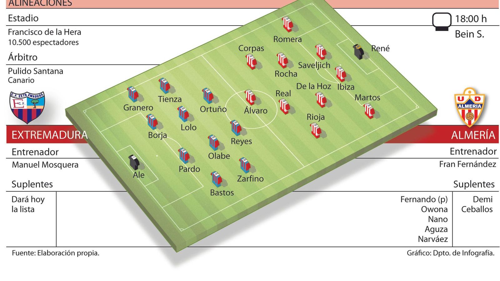 Alineaciones probables.
