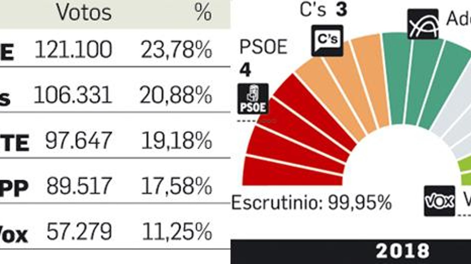 Resultado de las elecciones en Cádiz en 2018.