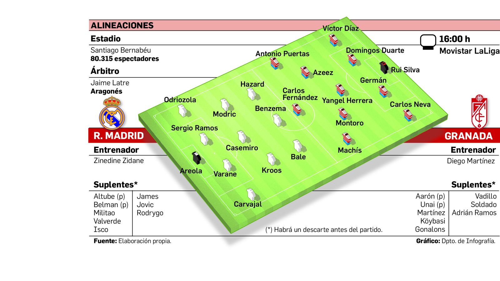 Alineaciones probables para el duelo de este sábado.