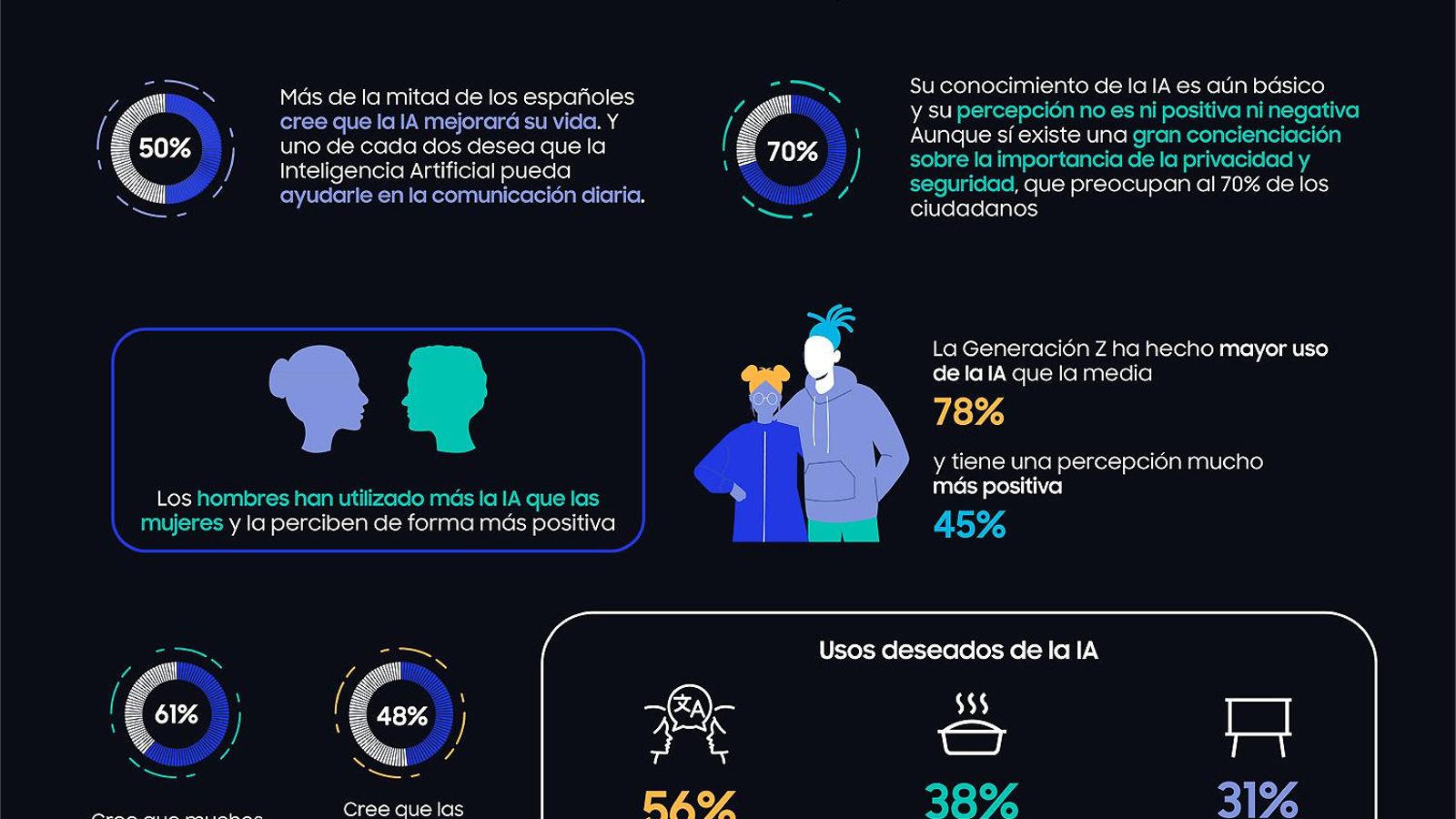 Estudio 'La IA y la seguridad en los móviles'