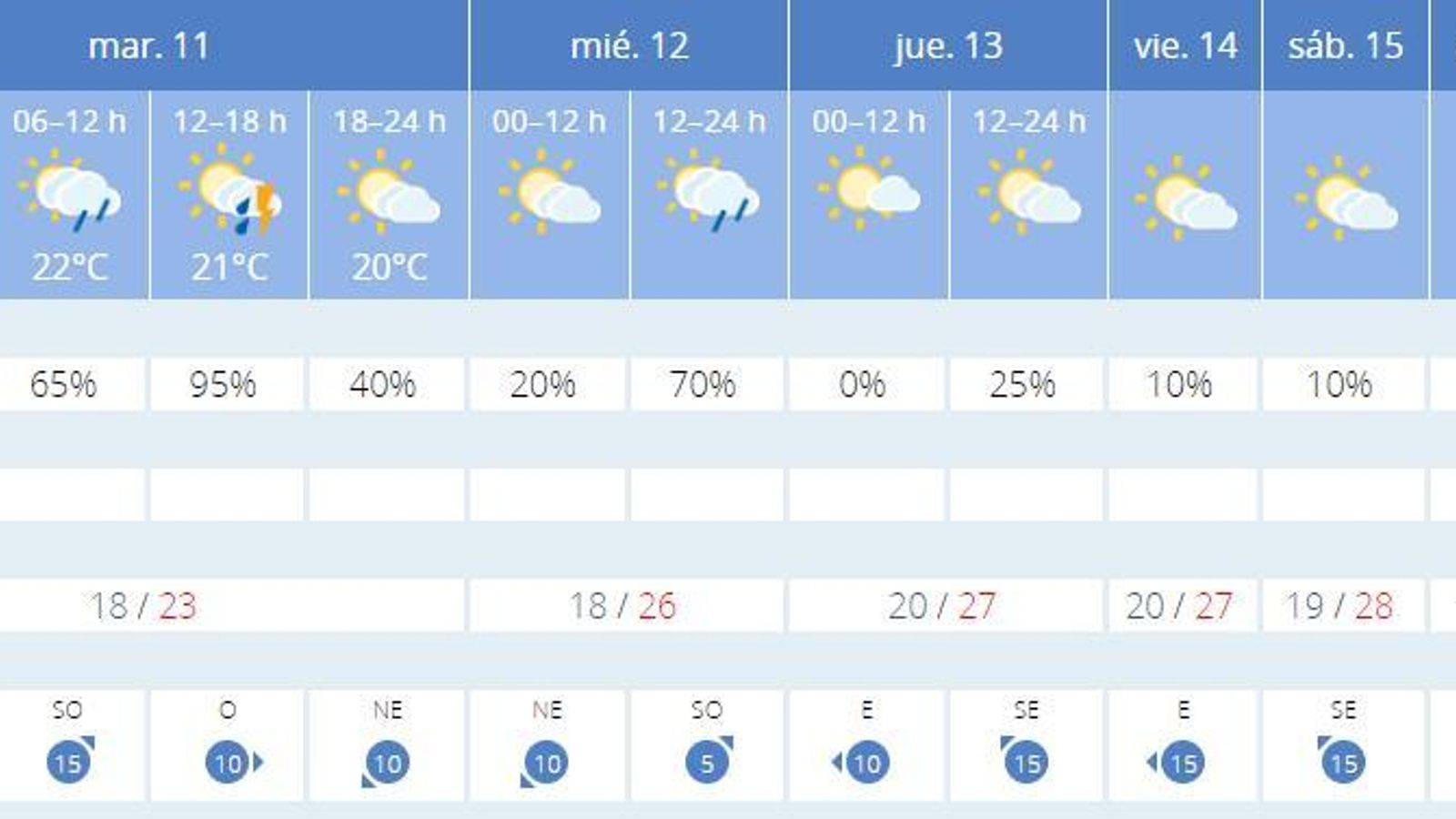 El tiempo en Cádiz para la semana.