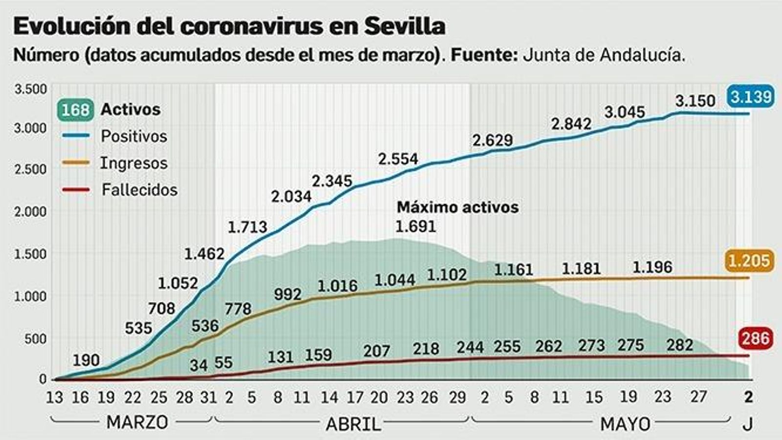 Evolución del coronavirus en Sevilla.