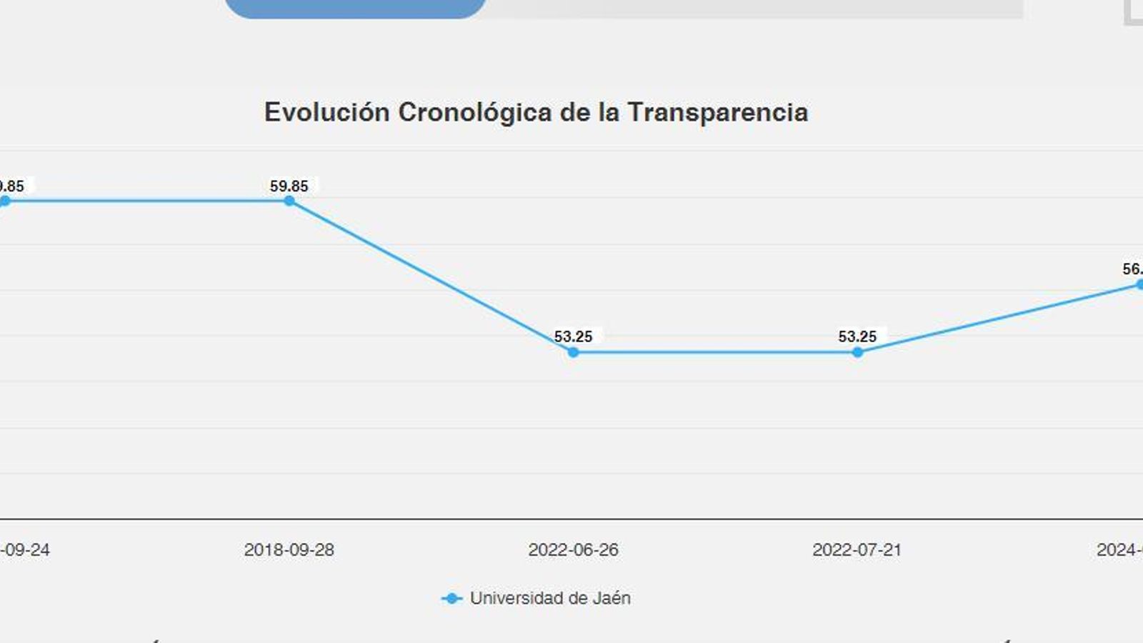 Evolución de la transparencia.