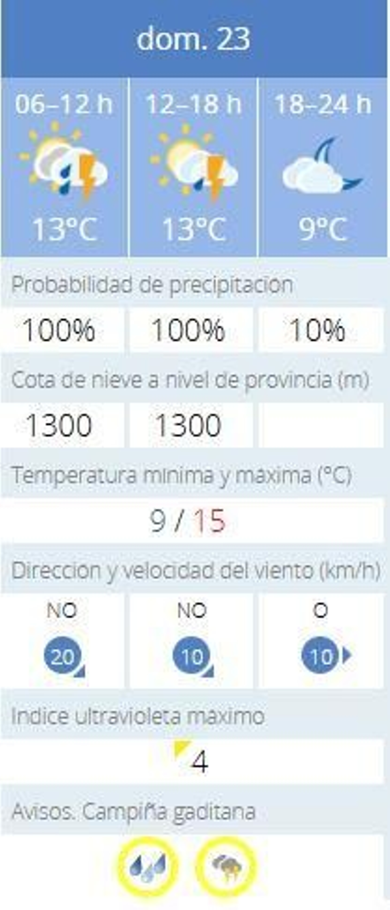 Previsión de la Aemet para este domingo en Jerez.