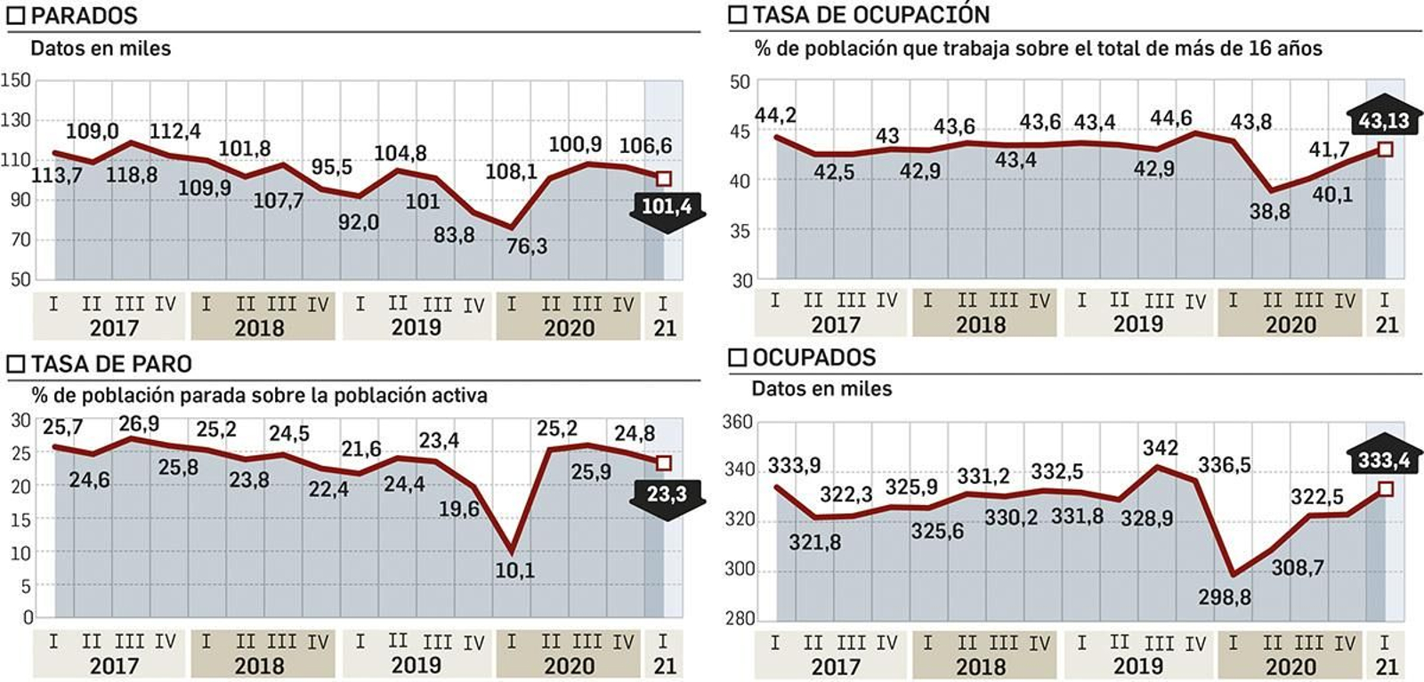 Los datos del paro en Granada tras la primera EPA de 2021
