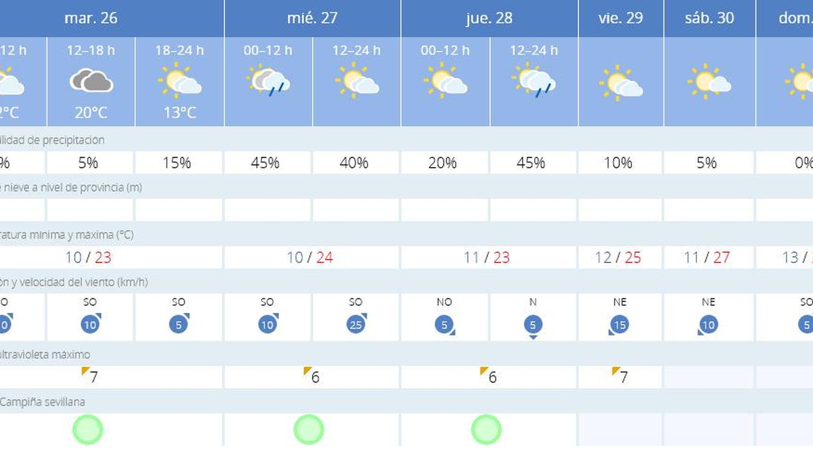 El tiempo en Sevilla del martes 26 de abril.