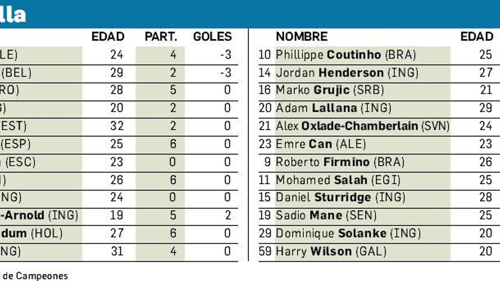 La plantilla del Liverpool