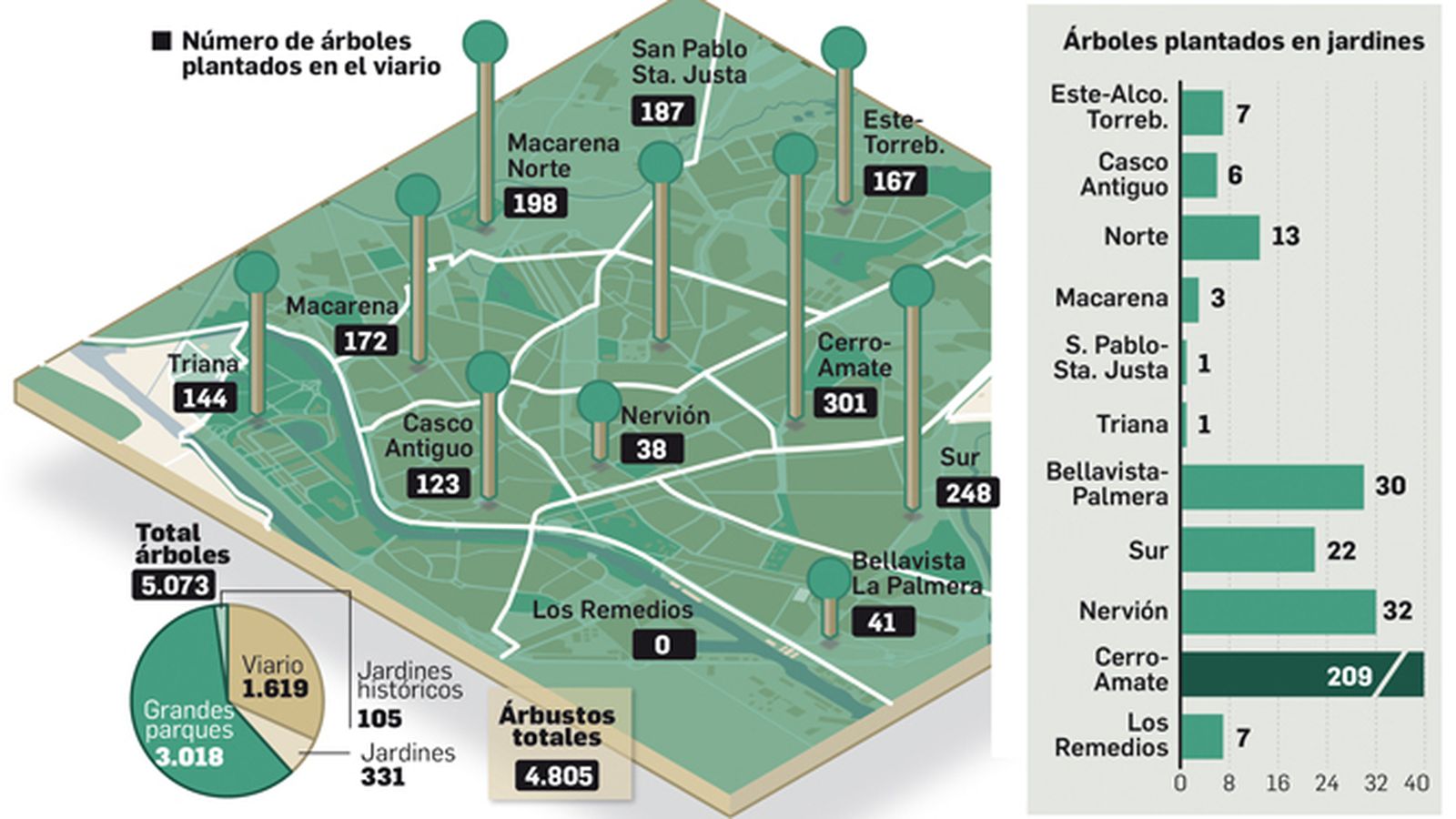 Plan de Plantaciones  2019-2020 de árboles y arbustos en Sevilla