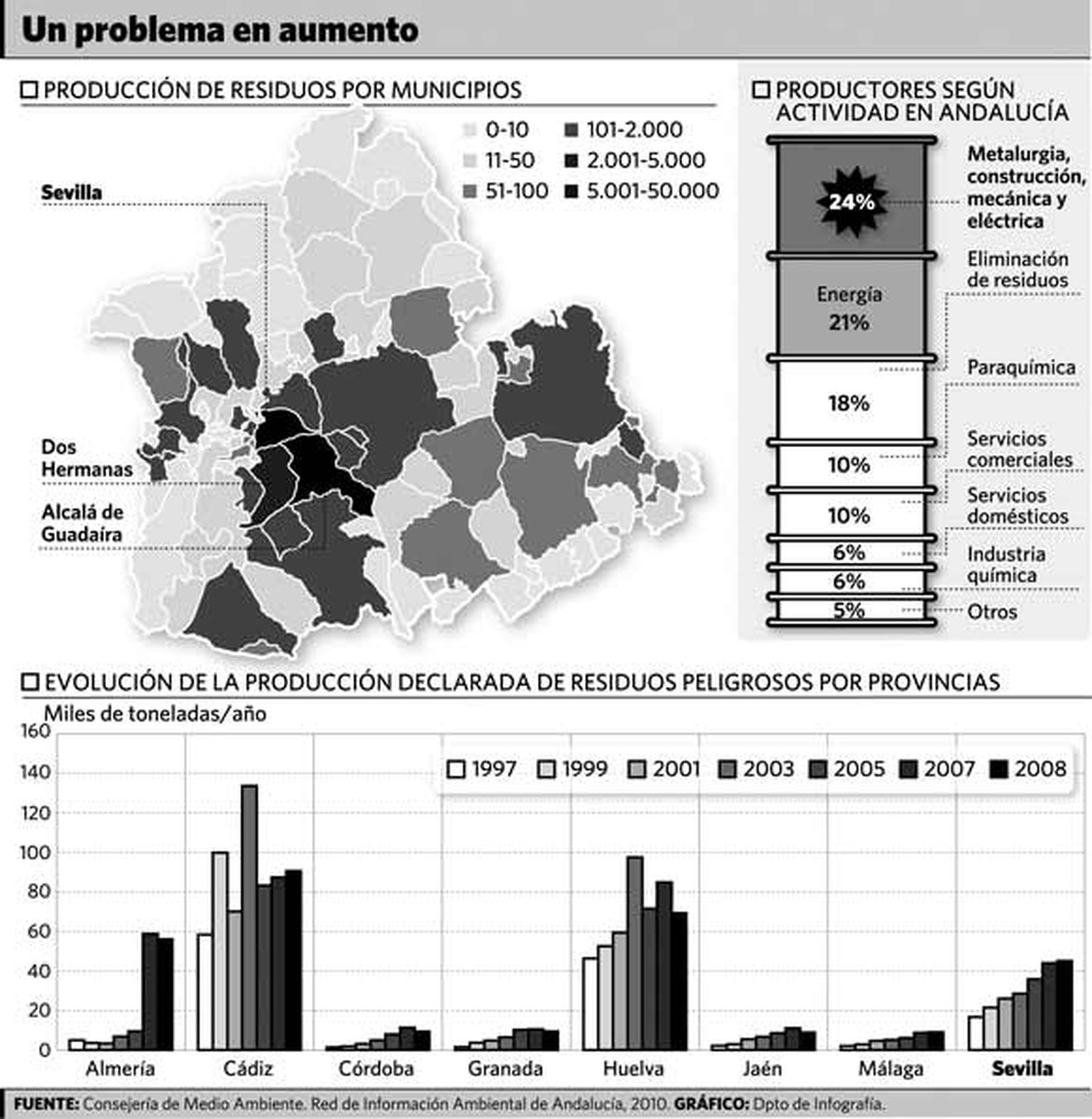 Sevilla, en el grupo de cabeza en la generación de residuos peligrosos