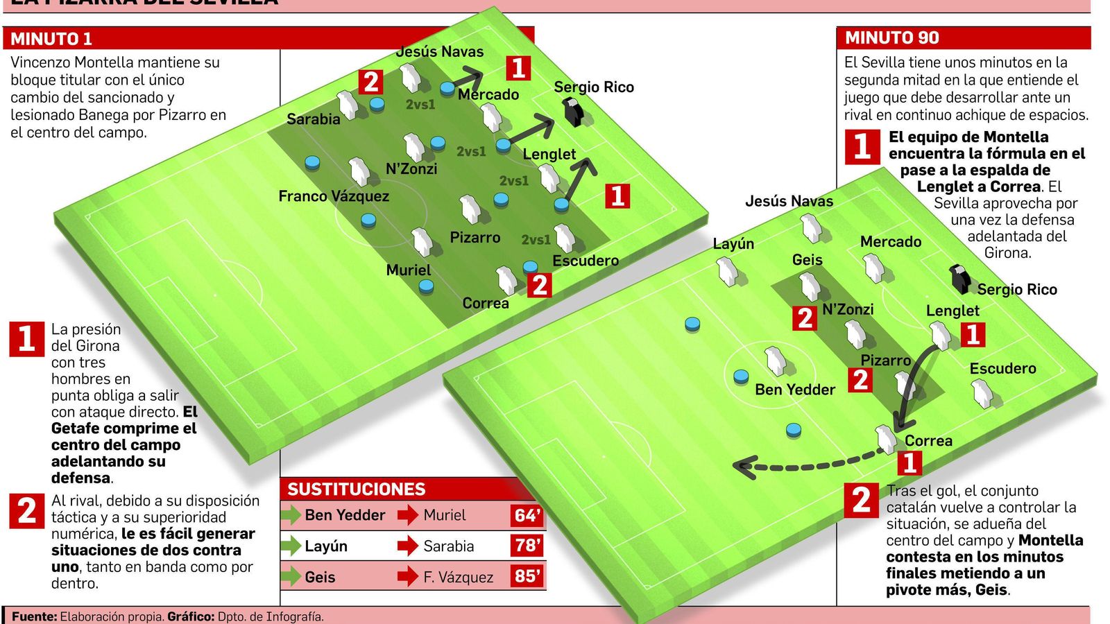 FUENTE: Elaboración propia. GRÁFICO: Dpto. de Infografía.