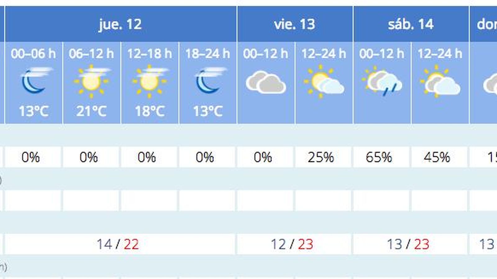 Previsión del tiempo de la Aemet para Sevilla a 11 de noviembre.