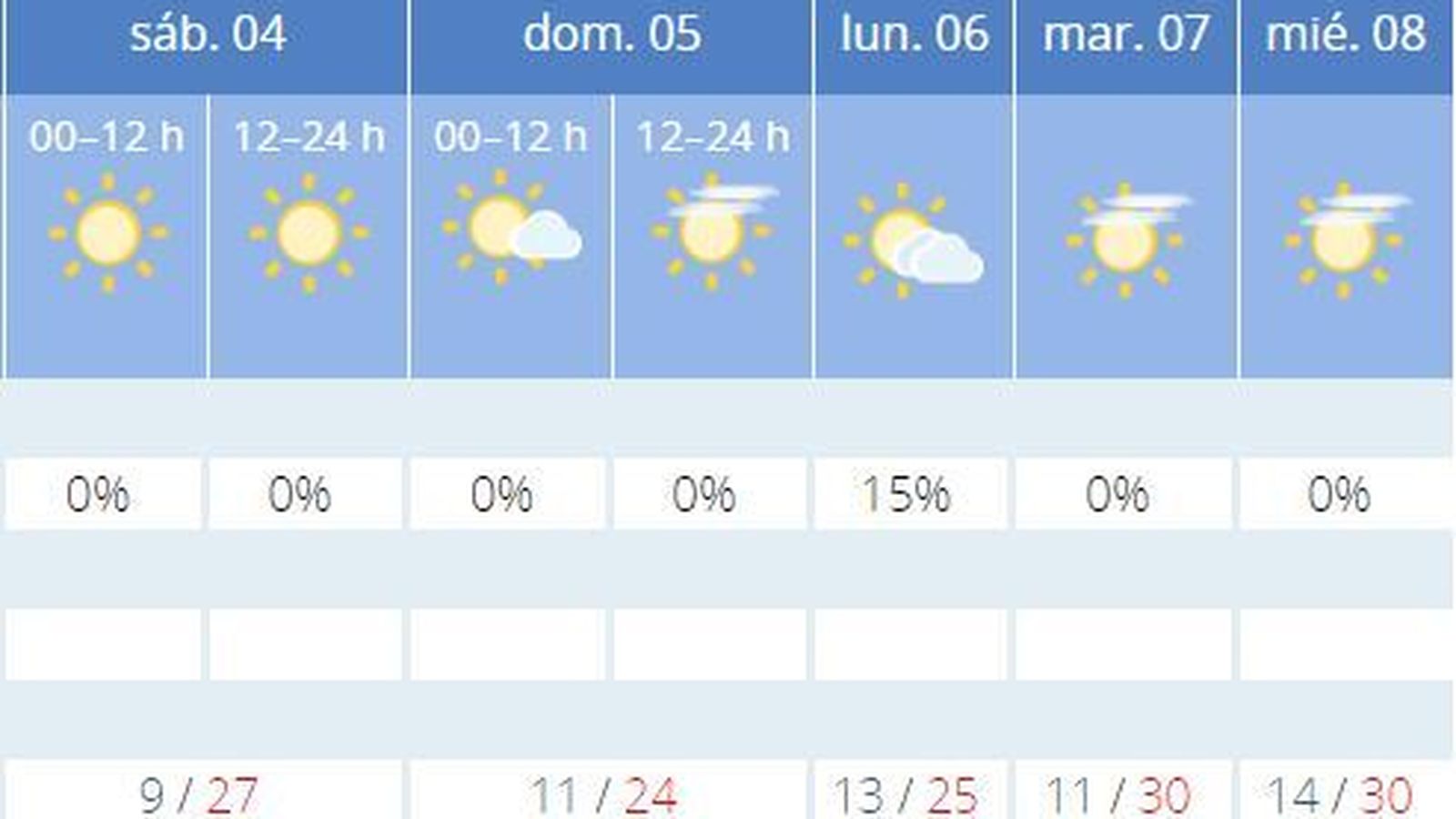 Previsión de la Aemet para el inicio de la Feria de Jerez.