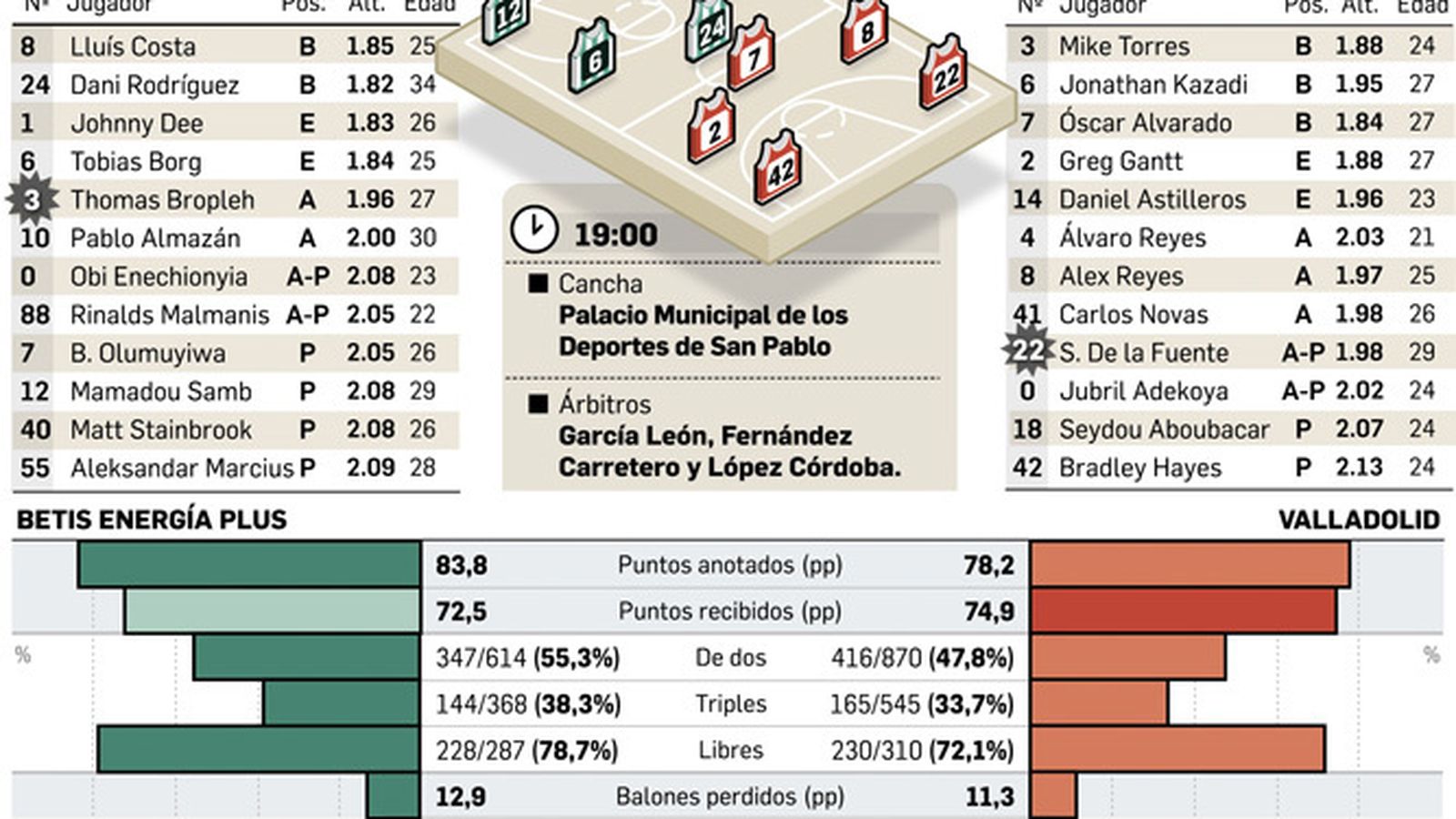 Alineaciones posibles. Fuente: LEB ORO.