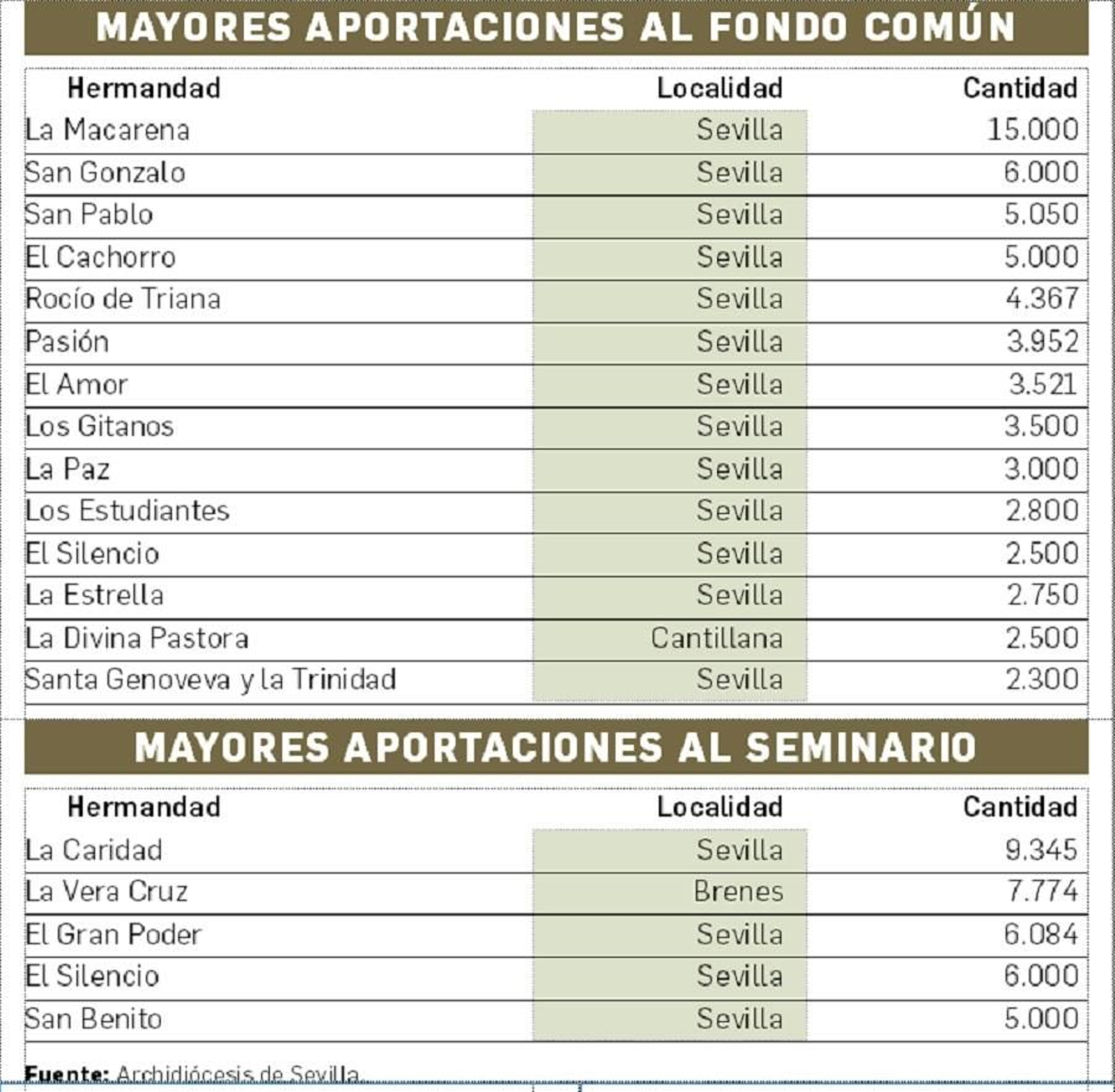 Aportaciones al Fondo Común Diocesano y al Seminario en 2023