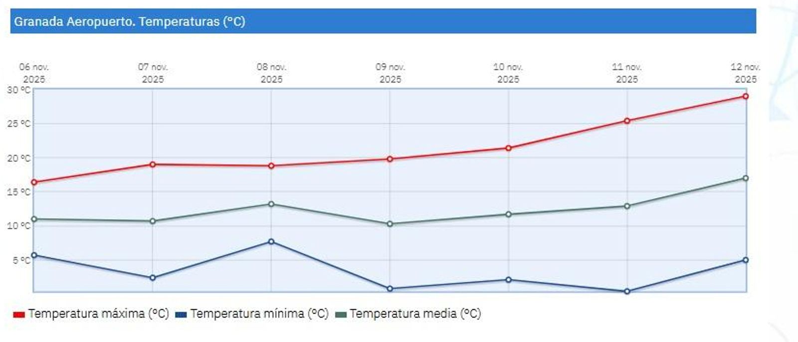 Gráfica con las temperaturas de esta semana en el aeropuerto de Granada.